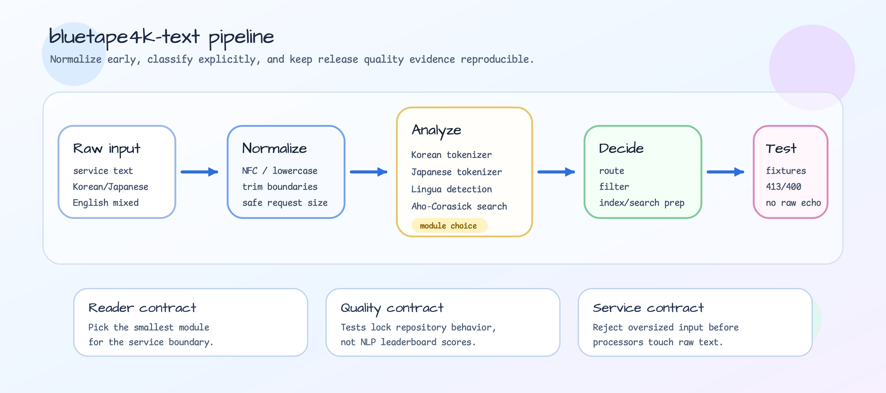Raw input moves through normalization, tokenizer and language detection modules, service decisions, and quality gates