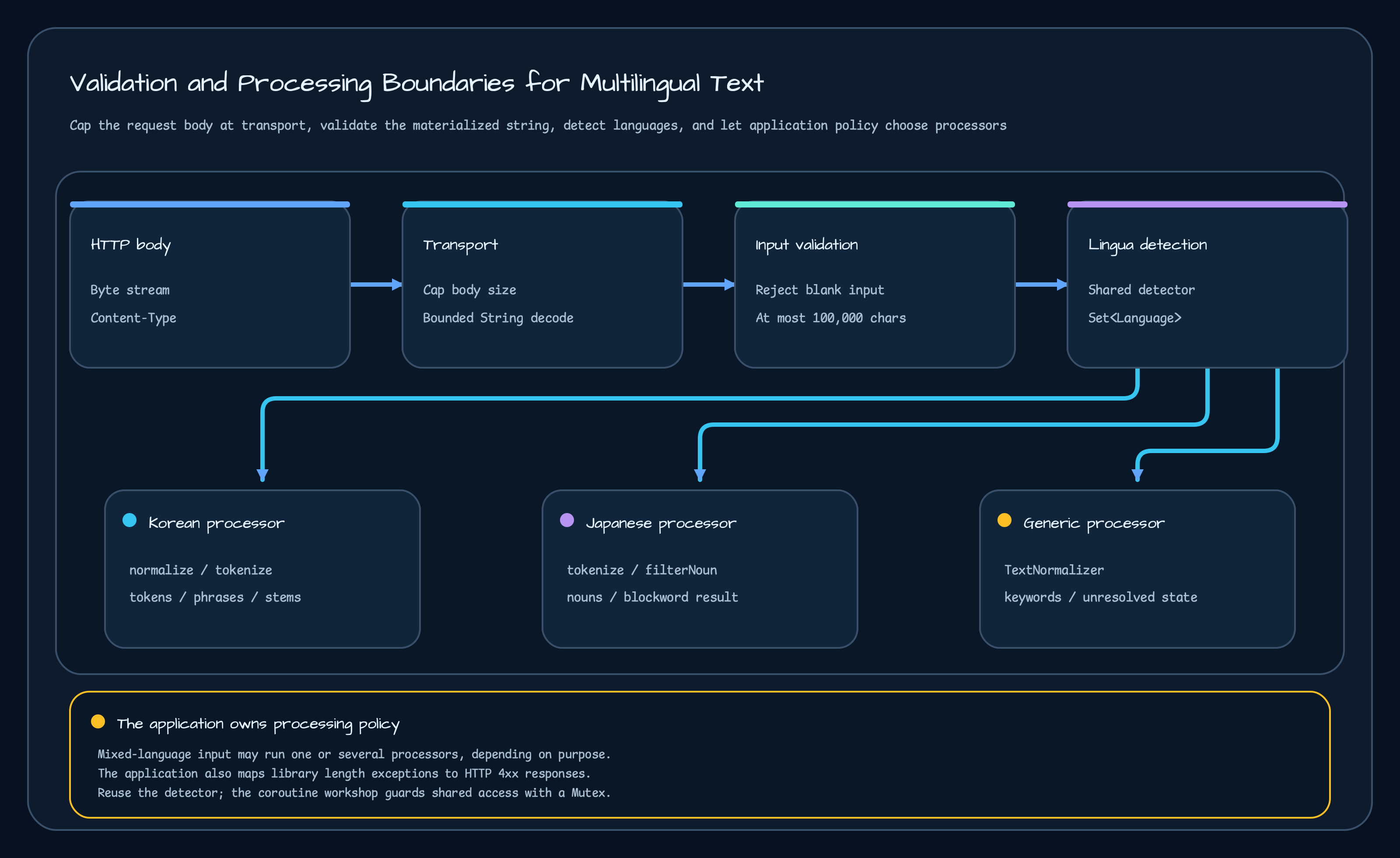 Raw input is validated, passed through Lingua language detection, and routed to Korean tokenizer, Japanese tokenizer, or generic fallback path