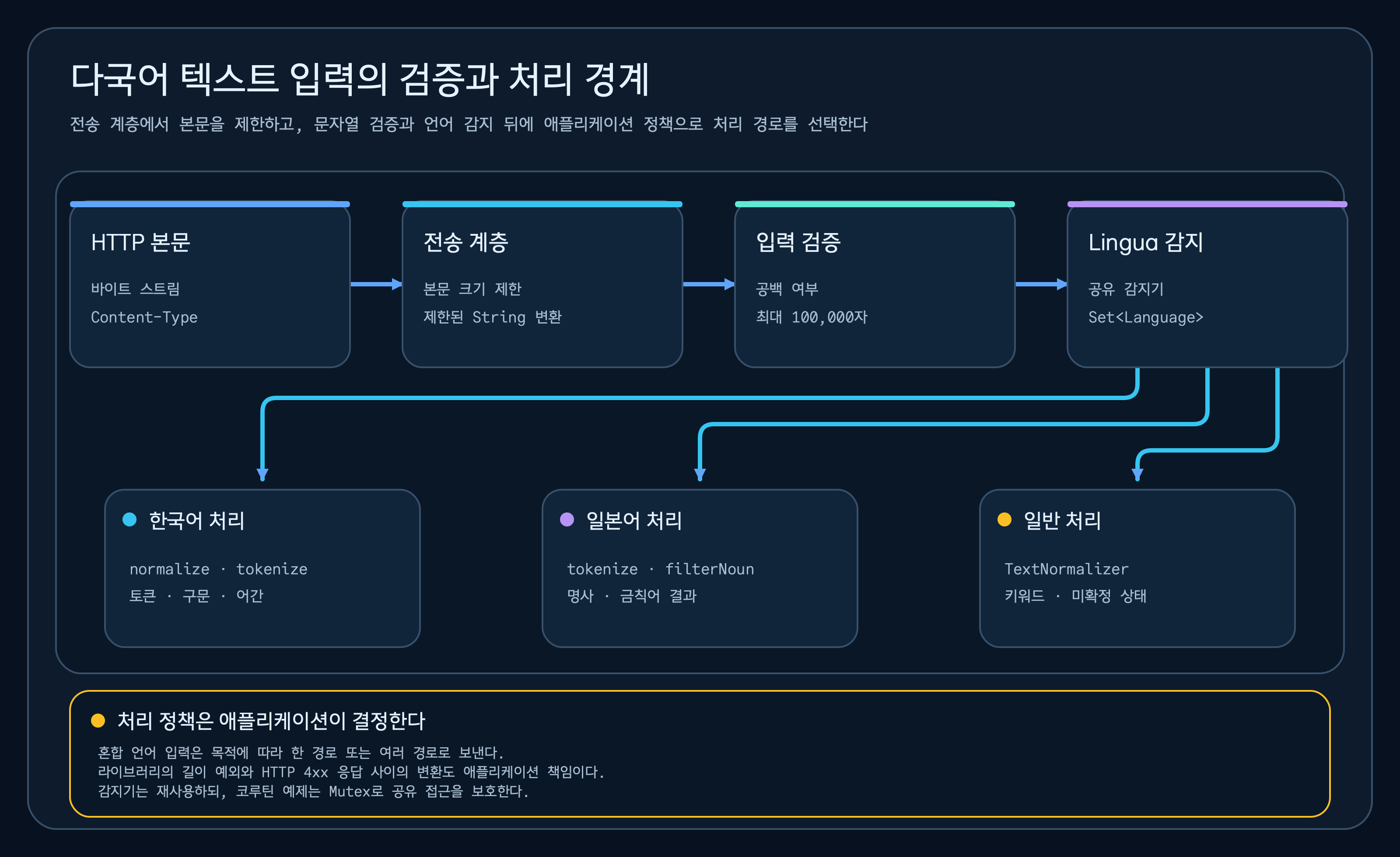 원문 입력을 검증하고 Lingua로 언어를 감지한 뒤 한국어, 일본어 토크나이저 또는 일반 처리 경로로 분기하는 흐름