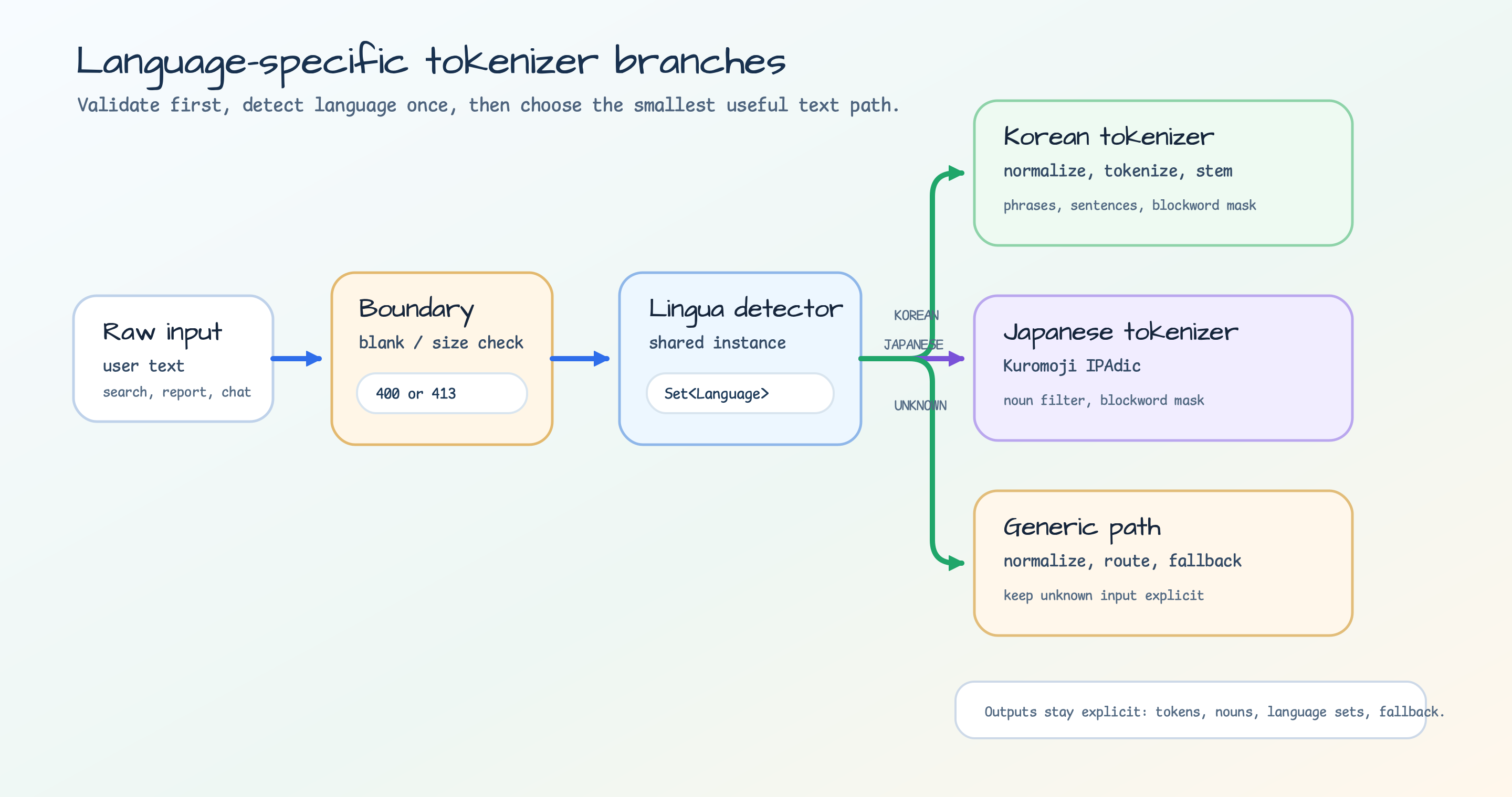 Raw input is validated, passed through Lingua language detection, and routed to Korean tokenizer, Japanese tokenizer, or generic fallback path