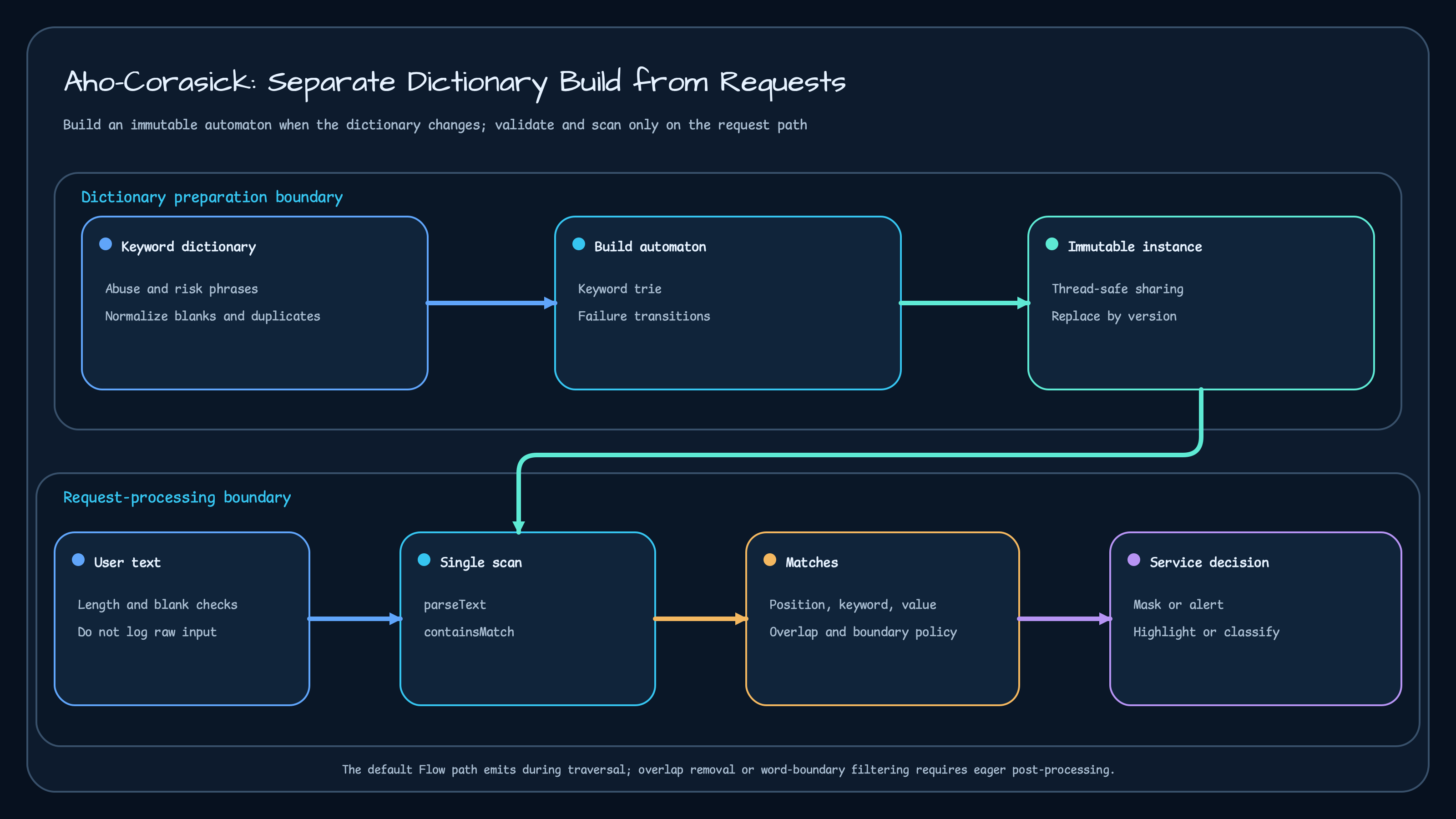 Keyword dictionaries are compiled into an immutable automaton, user text is scanned once, and matches are used for masking, alerts, or highlighting