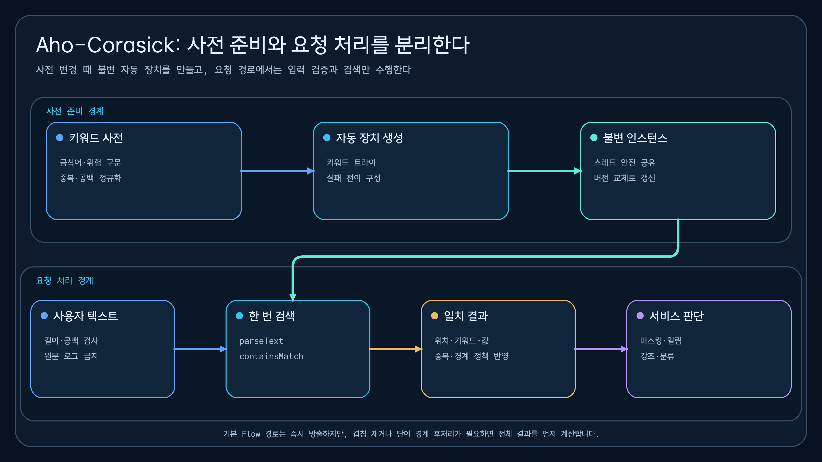 키워드 사전을 불변 자동 장치로 만들고 사용자 텍스트를 한 번 스캔해 마스킹, 알림, 강조에 활용하는 흐름