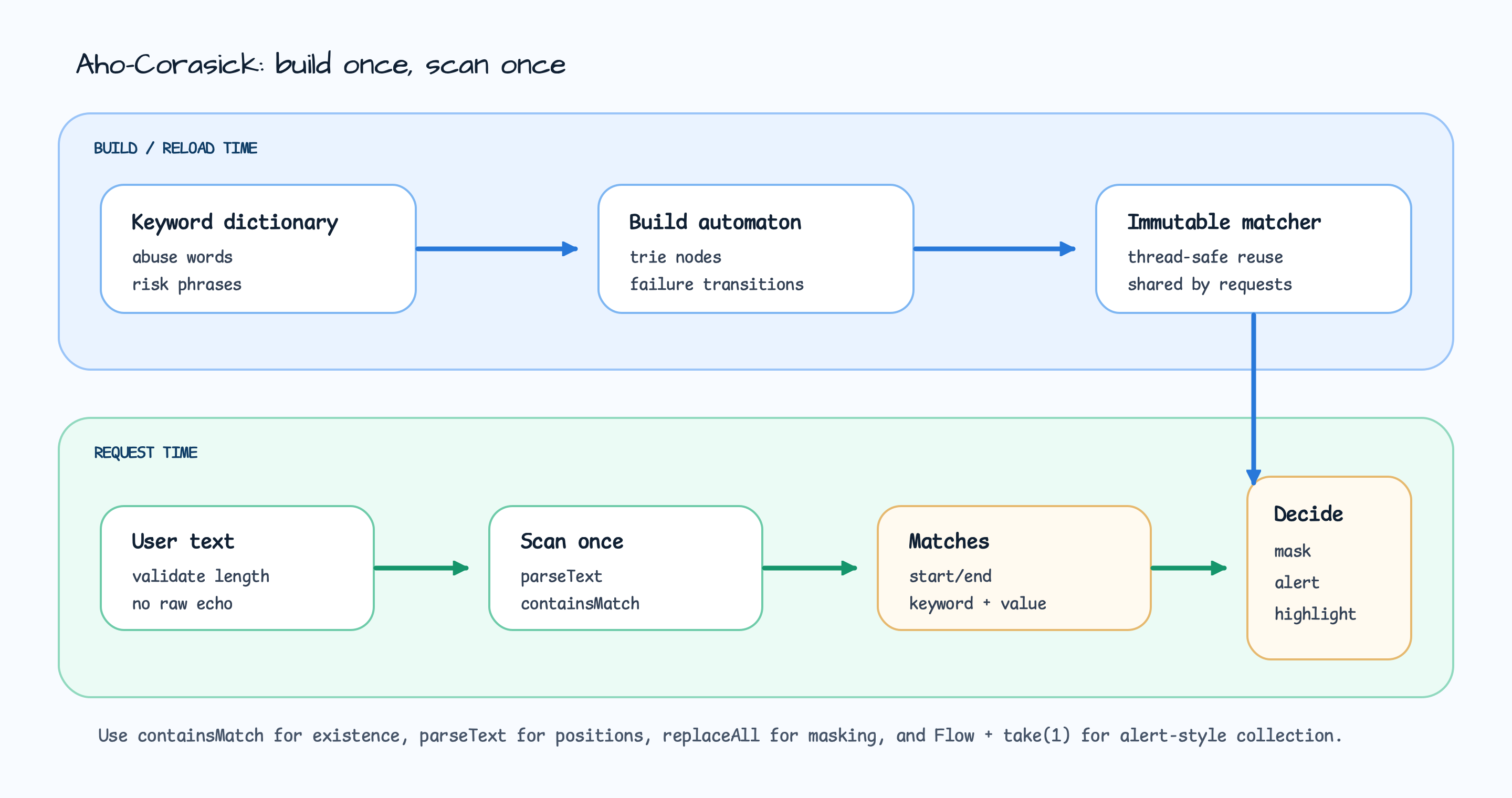 Keyword dictionaries are compiled into an immutable automaton, user text is scanned once, and matches are used for masking, alerts, or highlighting