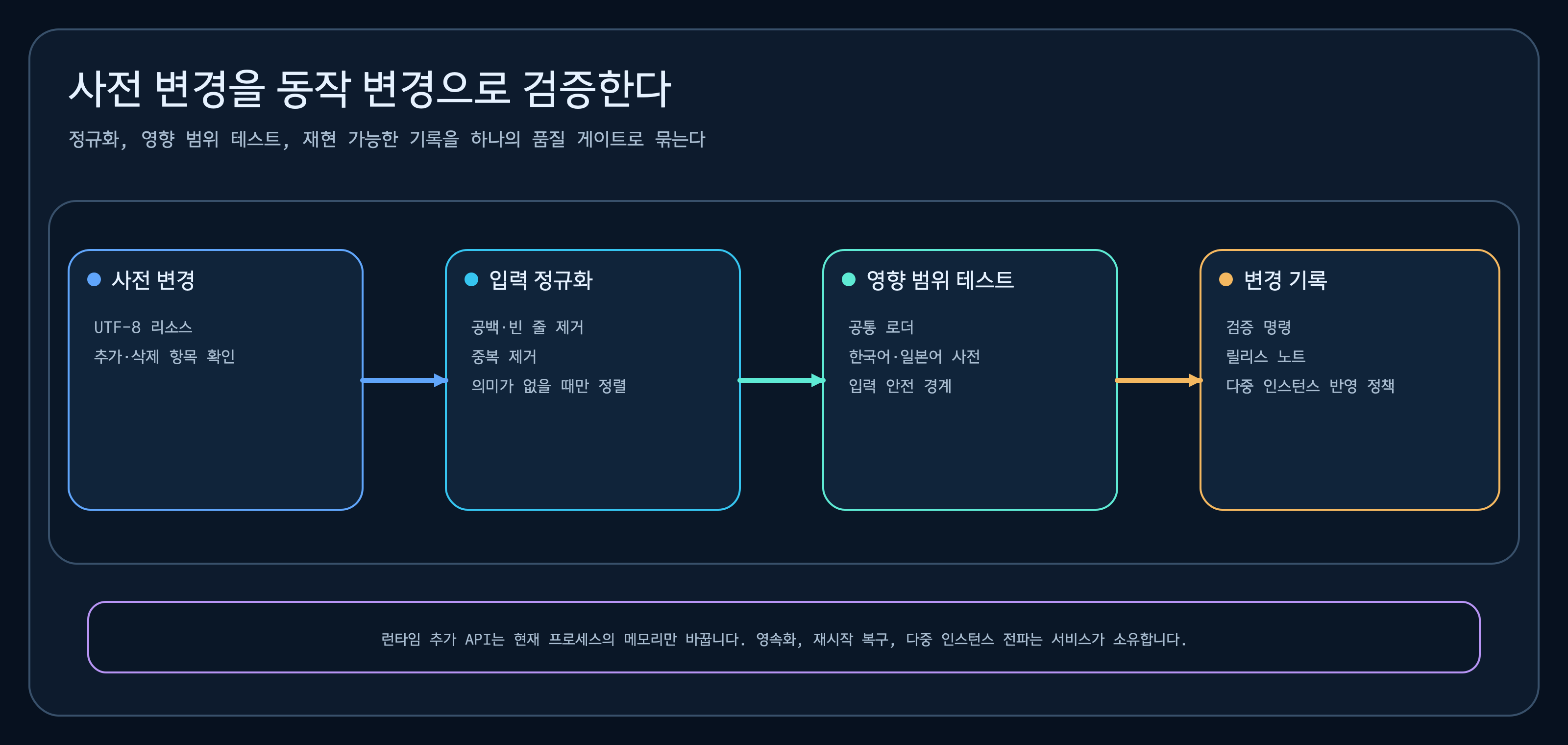 사전 리소스를 정규화하고 집중 테스트로 검증한 뒤 기록과 배포로 이어지는 품질 게이트