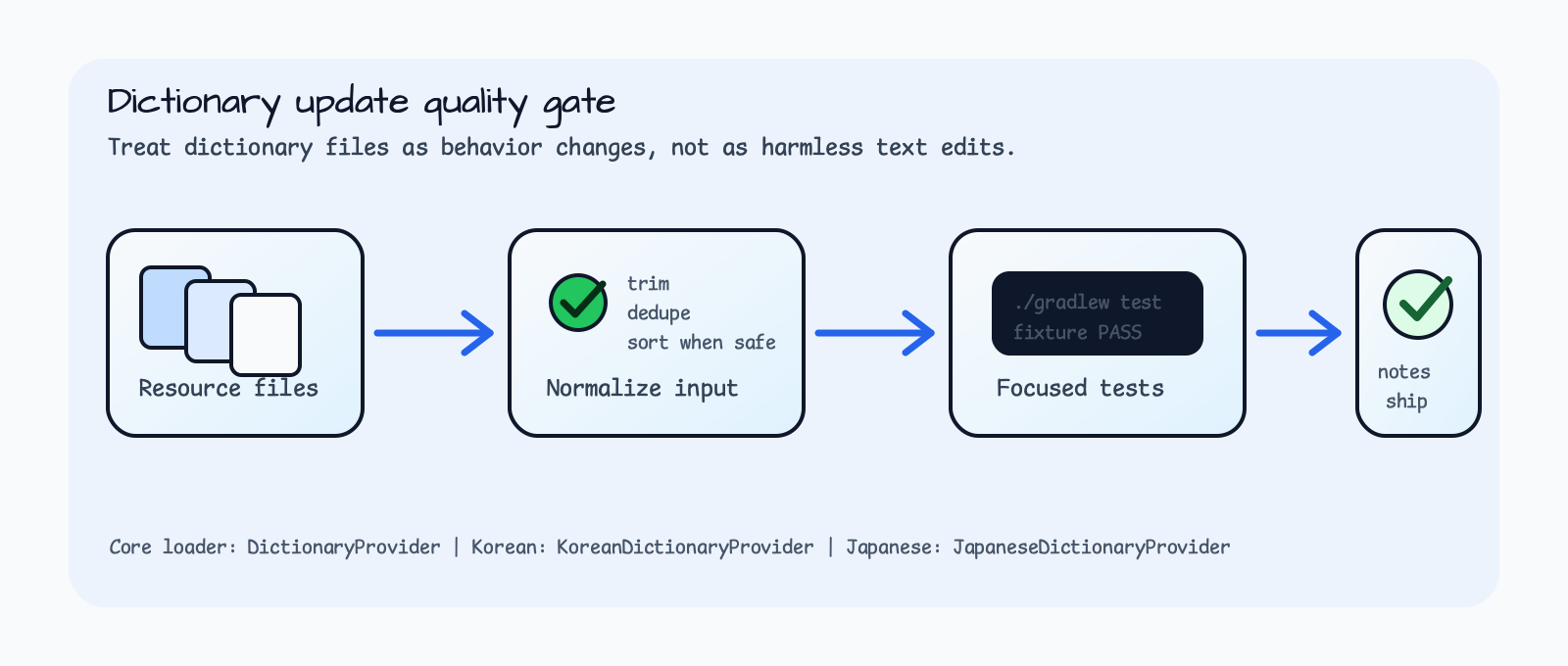 Dictionary resource files are normalized, validated by focused tests, and then documented for release and rollout