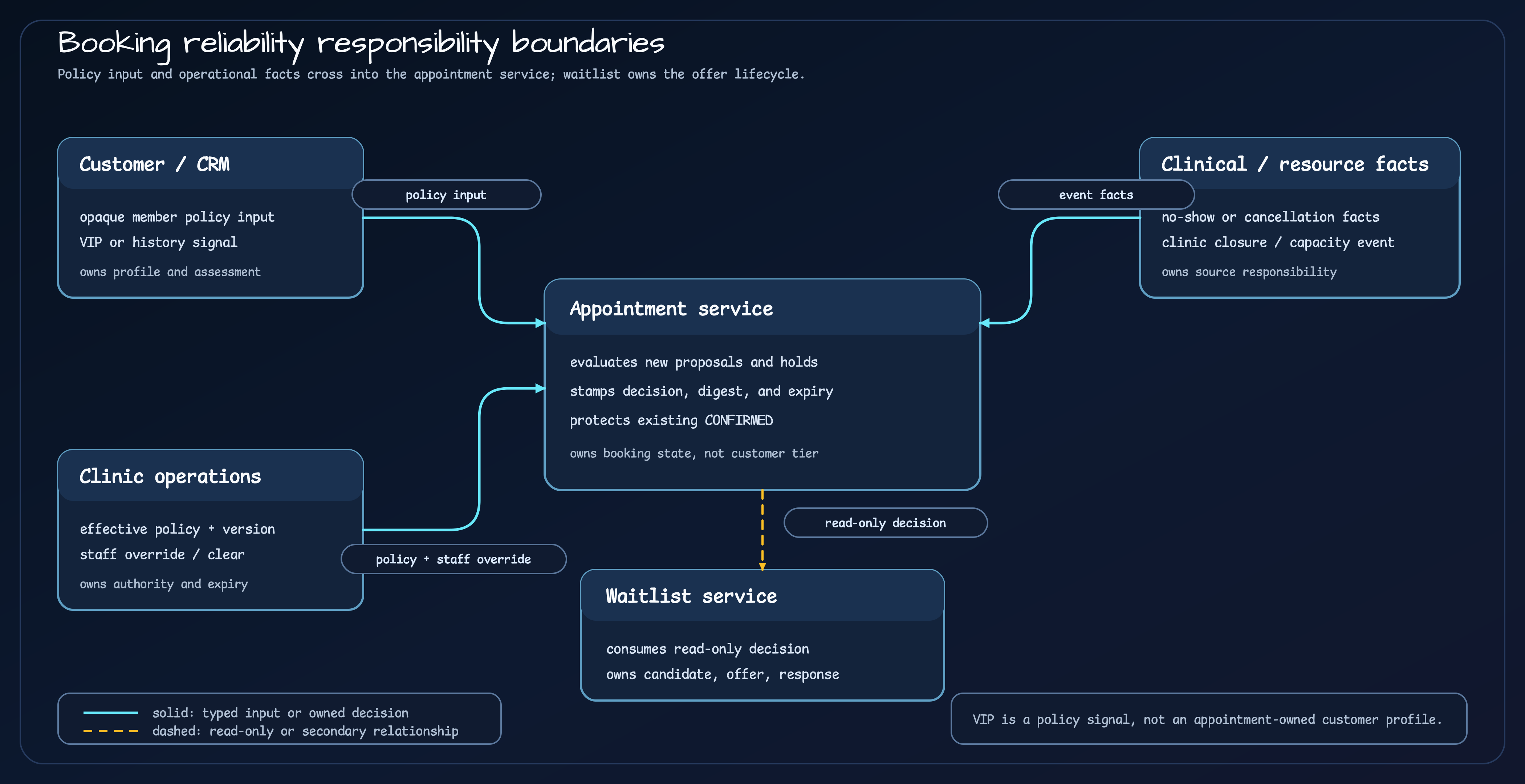 Customer CRM, clinic operations, clinical and resource facts, the appointment service, and the waitlist service separately own policy input, overrides, event facts, booking decisions, and offers