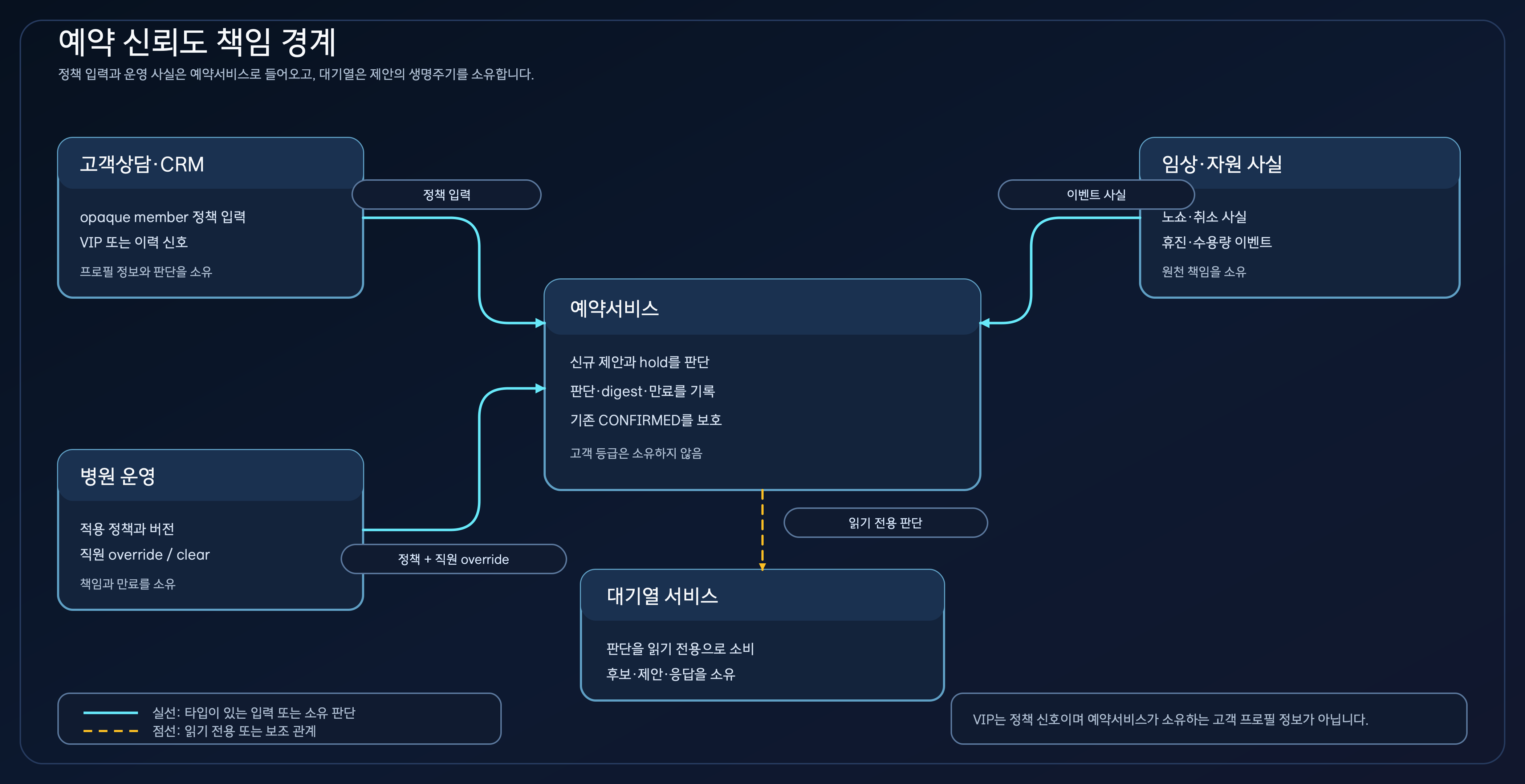 고객 상담·CRM, 병원 운영, 임상·자원 사실, 예약 서비스, 대기 목록 서비스가 정책 입력·예외 적용·이벤트 사실·예약 판단·대기 목록 제안을 나누어 소유하는 책임 경계