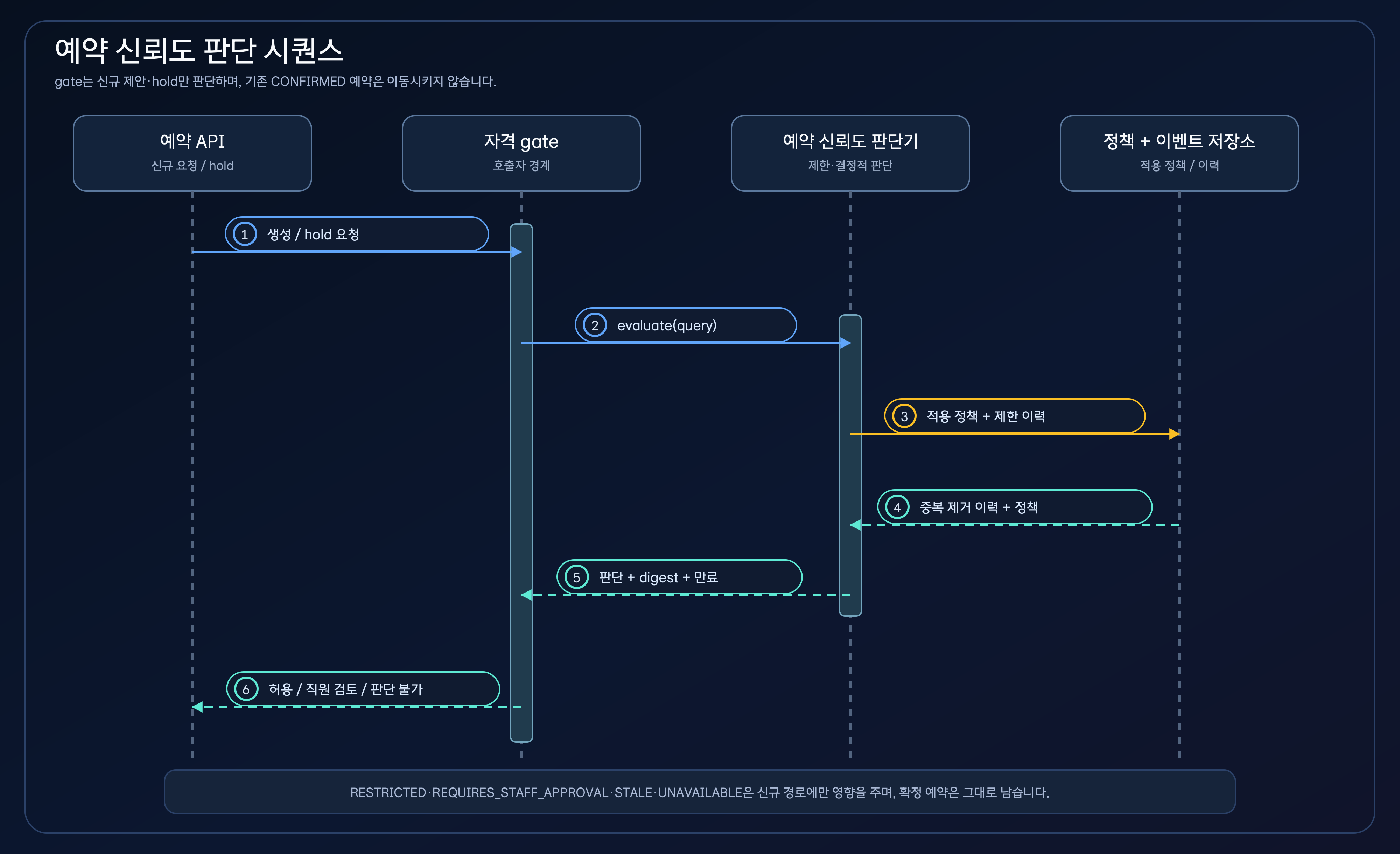 예약 API가 자격 확인 단계(gate)를 거쳐 예약 신뢰도 판단기에 적용할 정책과 제한 이력을 전달하고, 신규 요청에만 허용·직원 검토·판단 불가를 적용하는 시퀀스