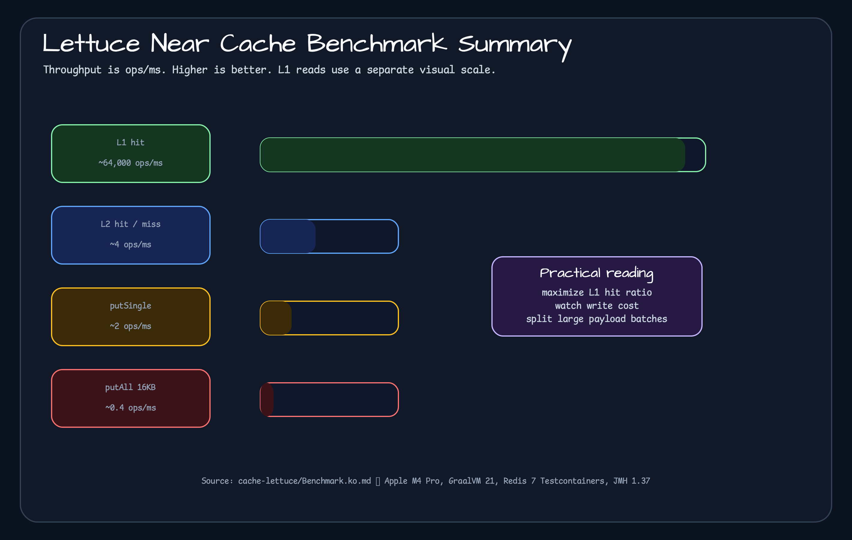 Lettuce Near Cache benchmark summary showing L1 hit far above Redis-backed operations