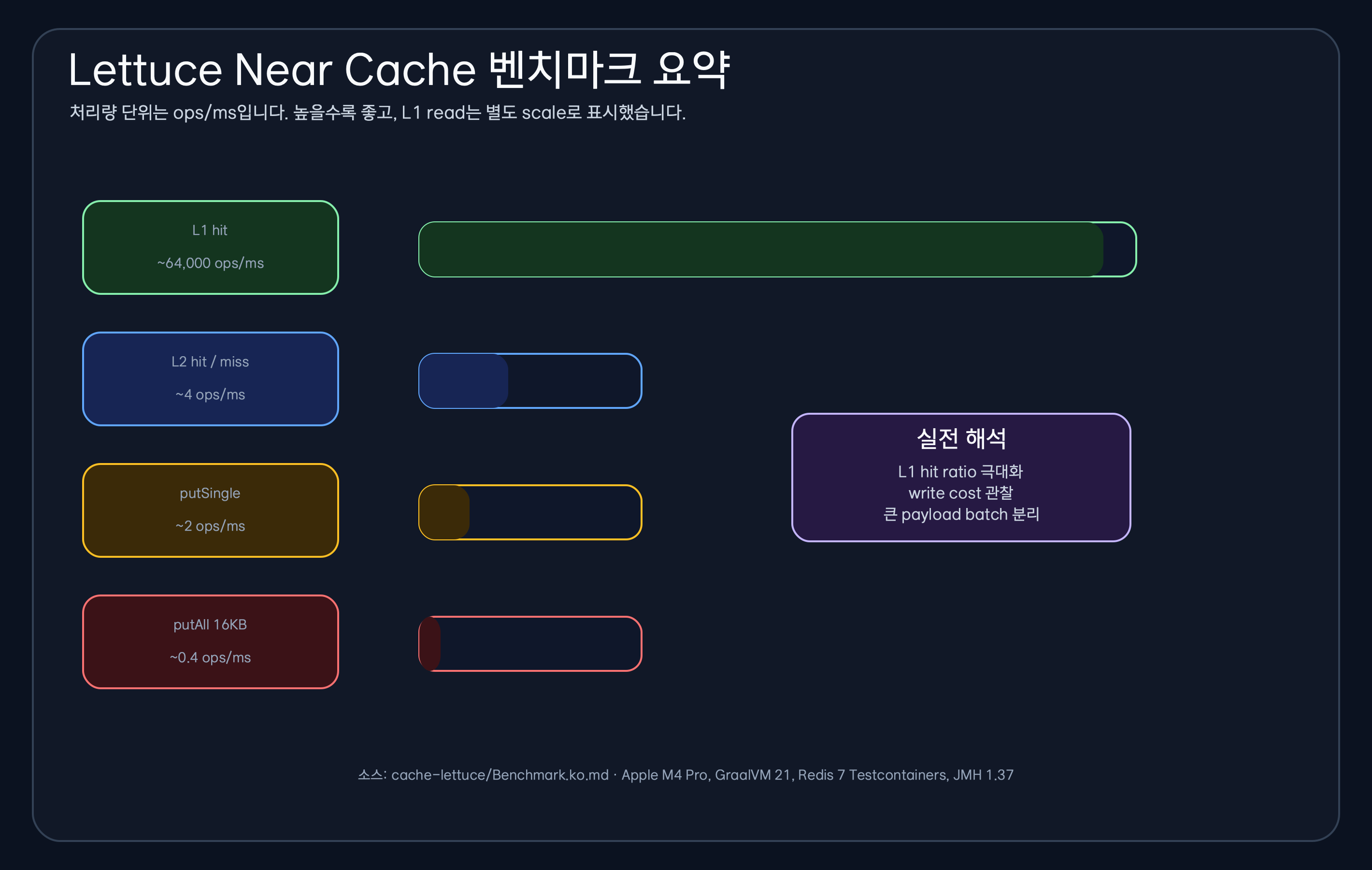 L1 hit이 Redis 기반 작업보다 훨씬 높은 Lettuce Near Cache 벤치마크 요약