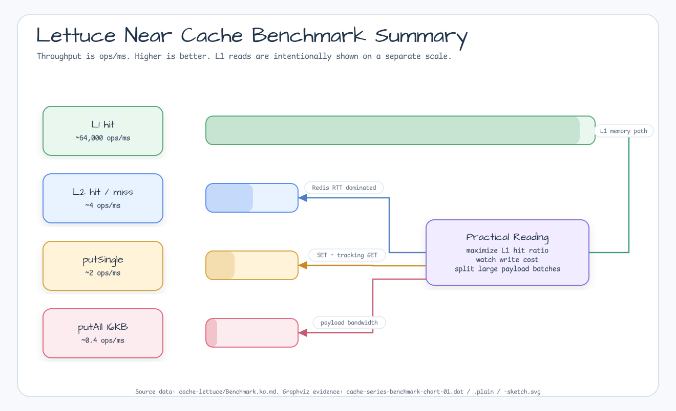 Lettuce Near Cache benchmark summary showing L1 hit far above Redis-backed operations