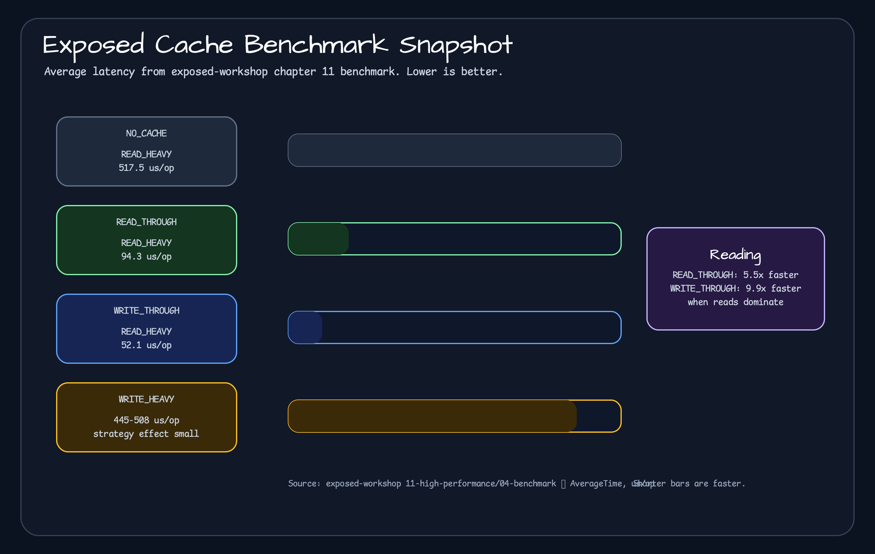 Exposed cache benchmark chart comparing no cache, read-through, and write-through latency