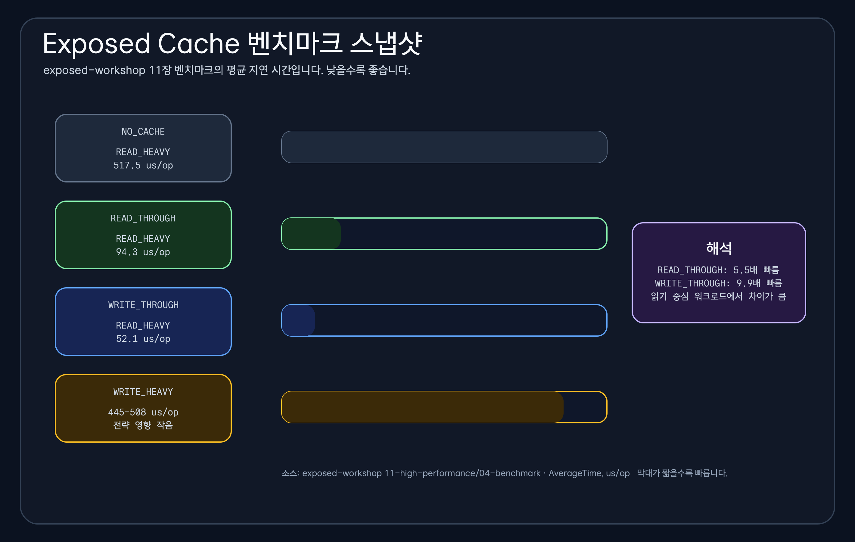 캐시 없음, read-through, write-through 지연 시간을 비교한 Exposed 캐시 벤치마크 차트