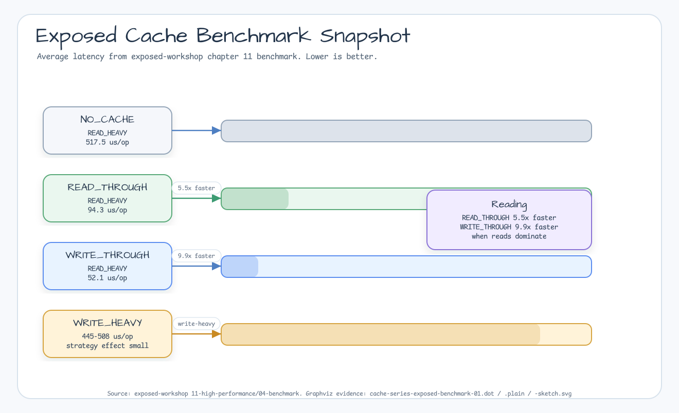 Exposed cache benchmark chart comparing no cache, read-through, and write-through latency