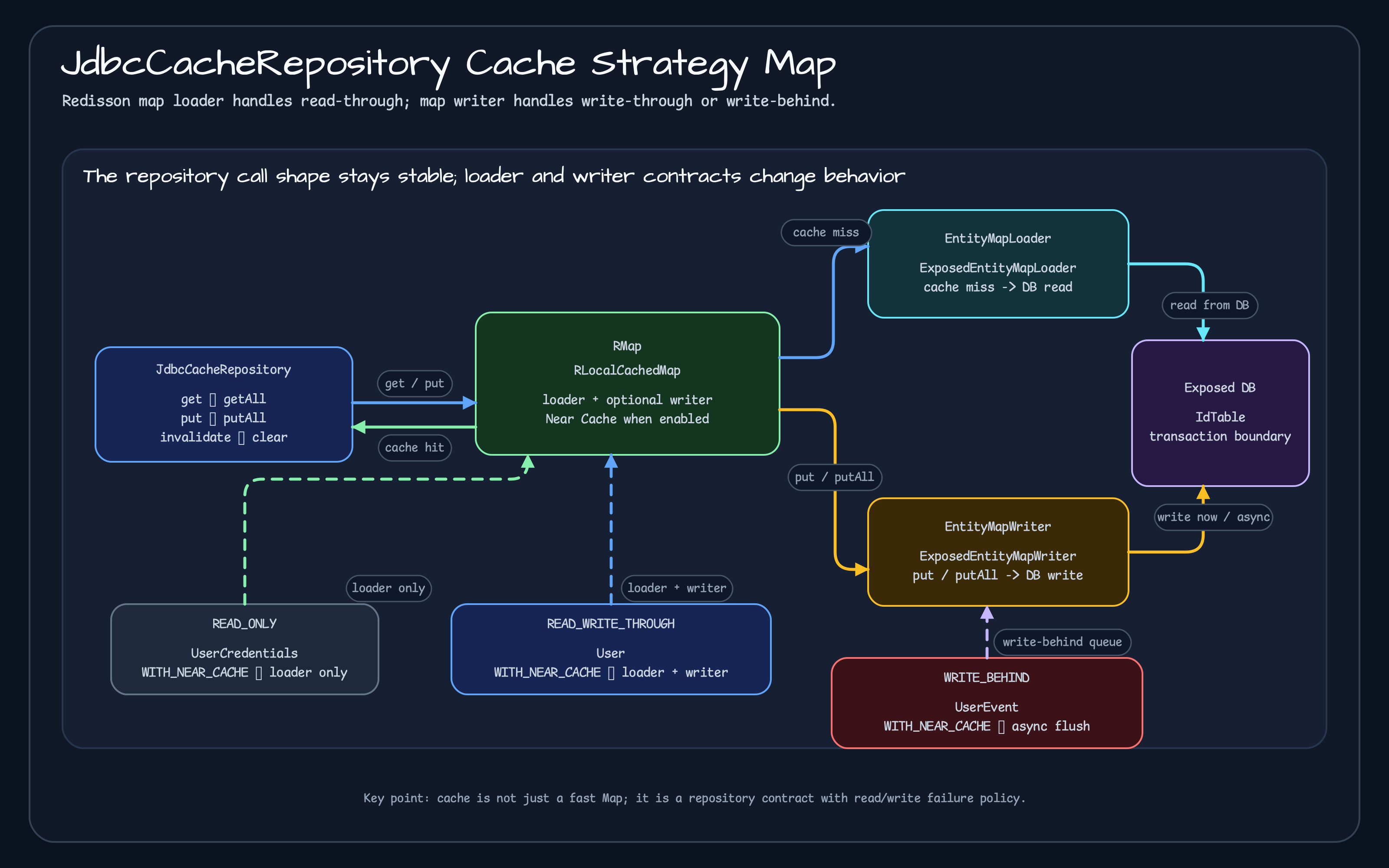 JdbcCacheRepository strategy map with Redisson map loader, map writer, and Exposed DB