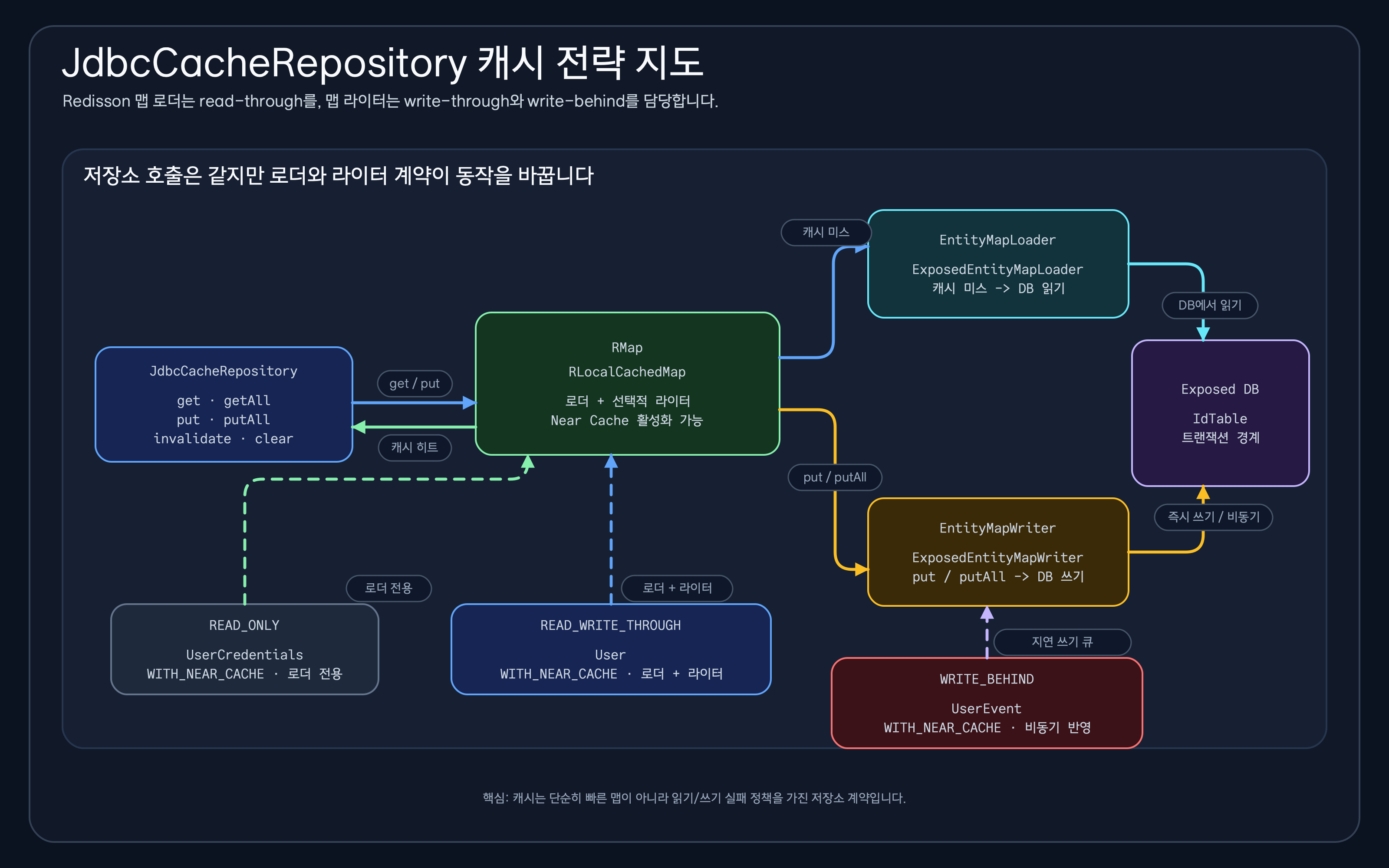 Redisson map loader, map writer, Exposed DB로 구성한 JdbcCacheRepository 캐시 전략 지도