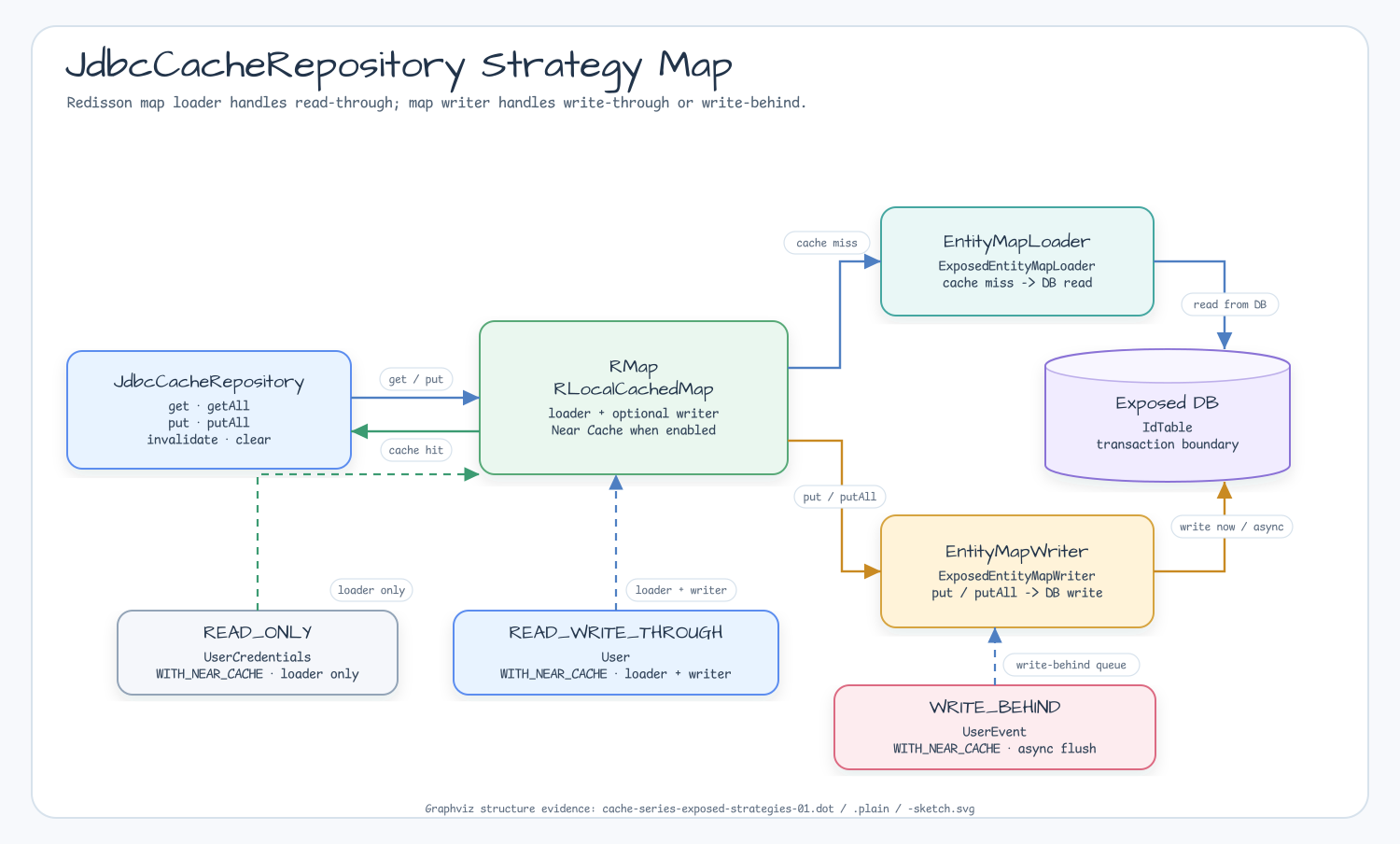 JdbcCacheRepository strategy map with Redisson map loader, map writer, and Exposed DB