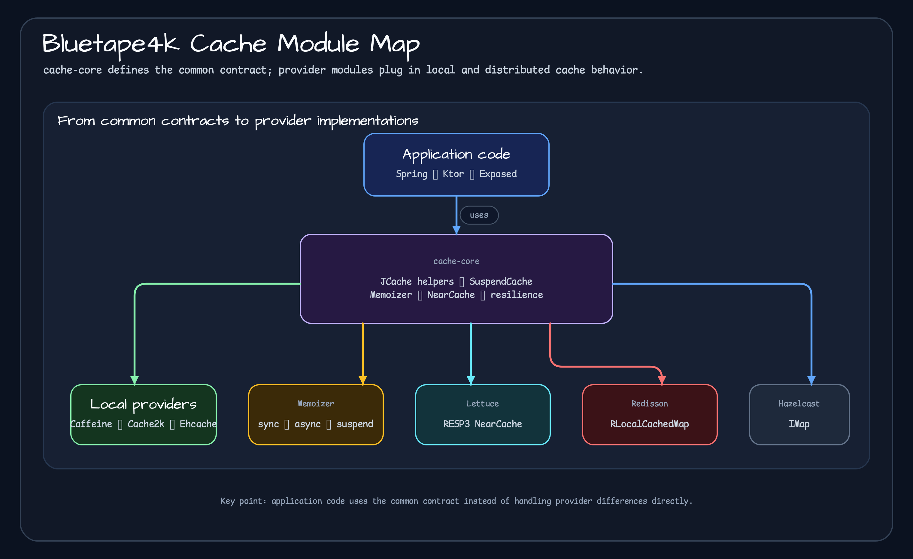 Bluetape4k cache module map from cache-core to local providers, memoizers, resilience, and distributed providers