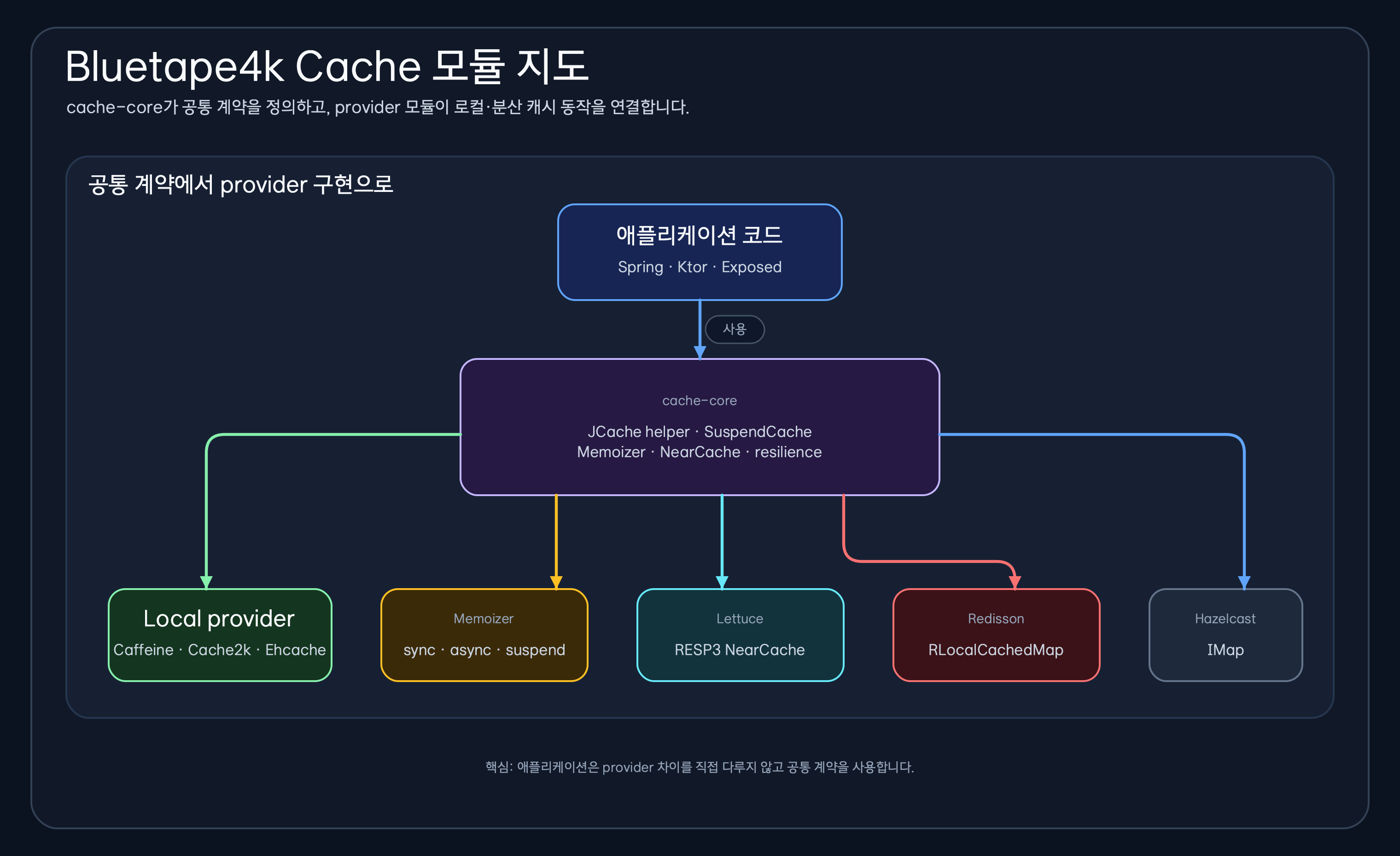 cache-core에서 로컬 provider, memoizer, resilience, 분산 provider로 이어지는 Bluetape4k Cache 모듈 지도