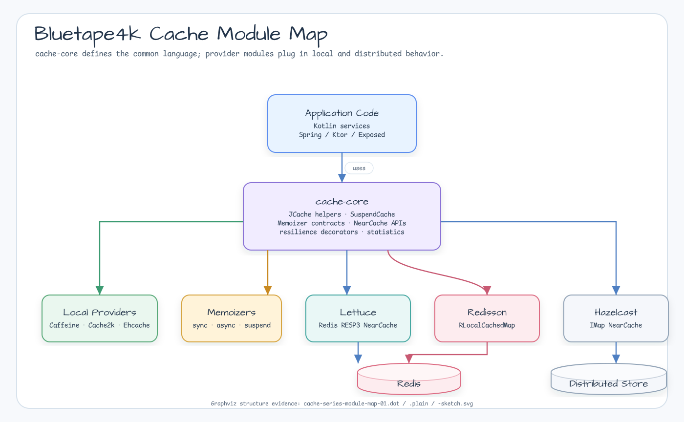 Bluetape4k cache module map from cache-core to local providers, memoizers, resilience, and distributed providers