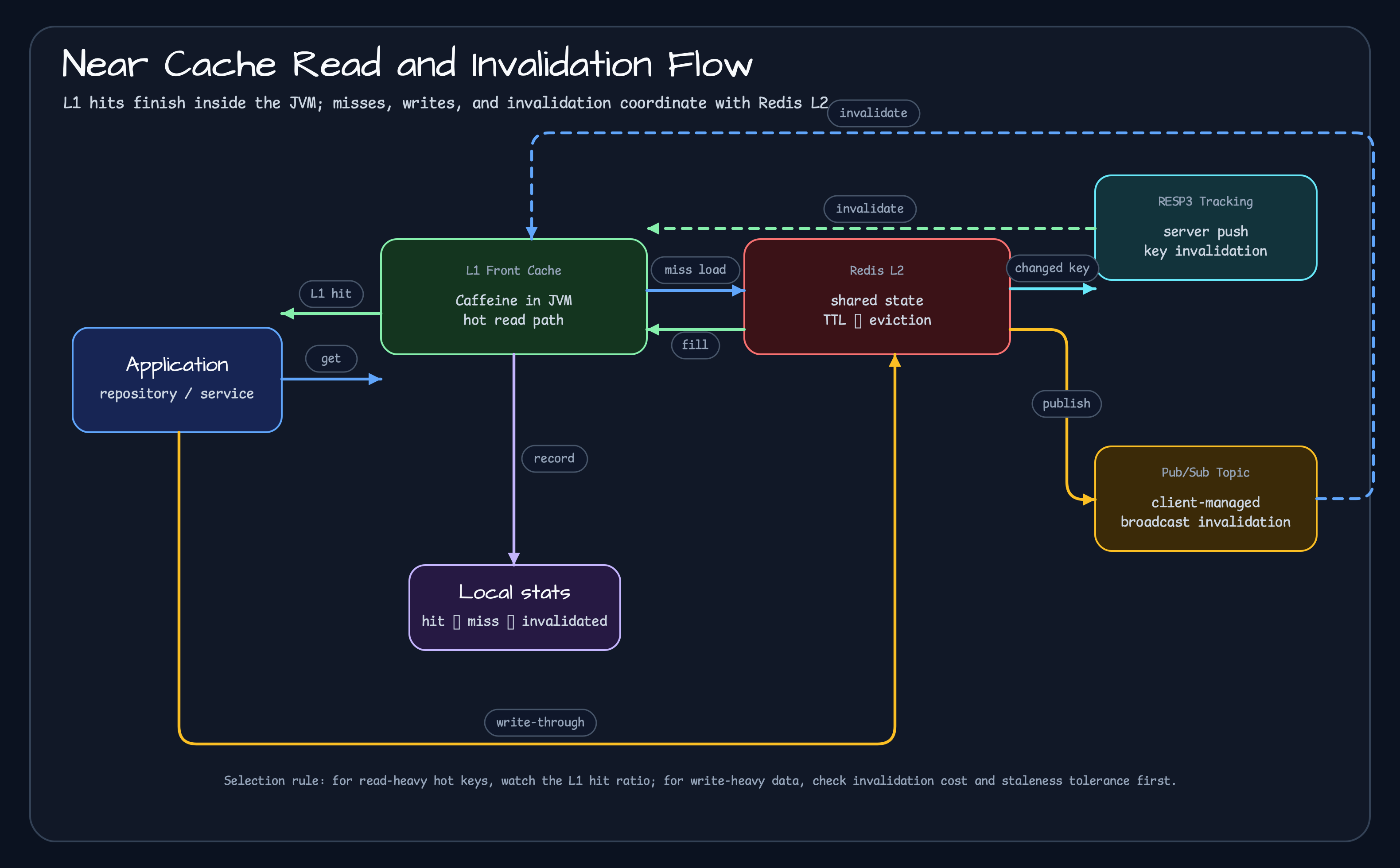Near cache read, write, and invalidation flow with local L1 cache and Redis L2 cache