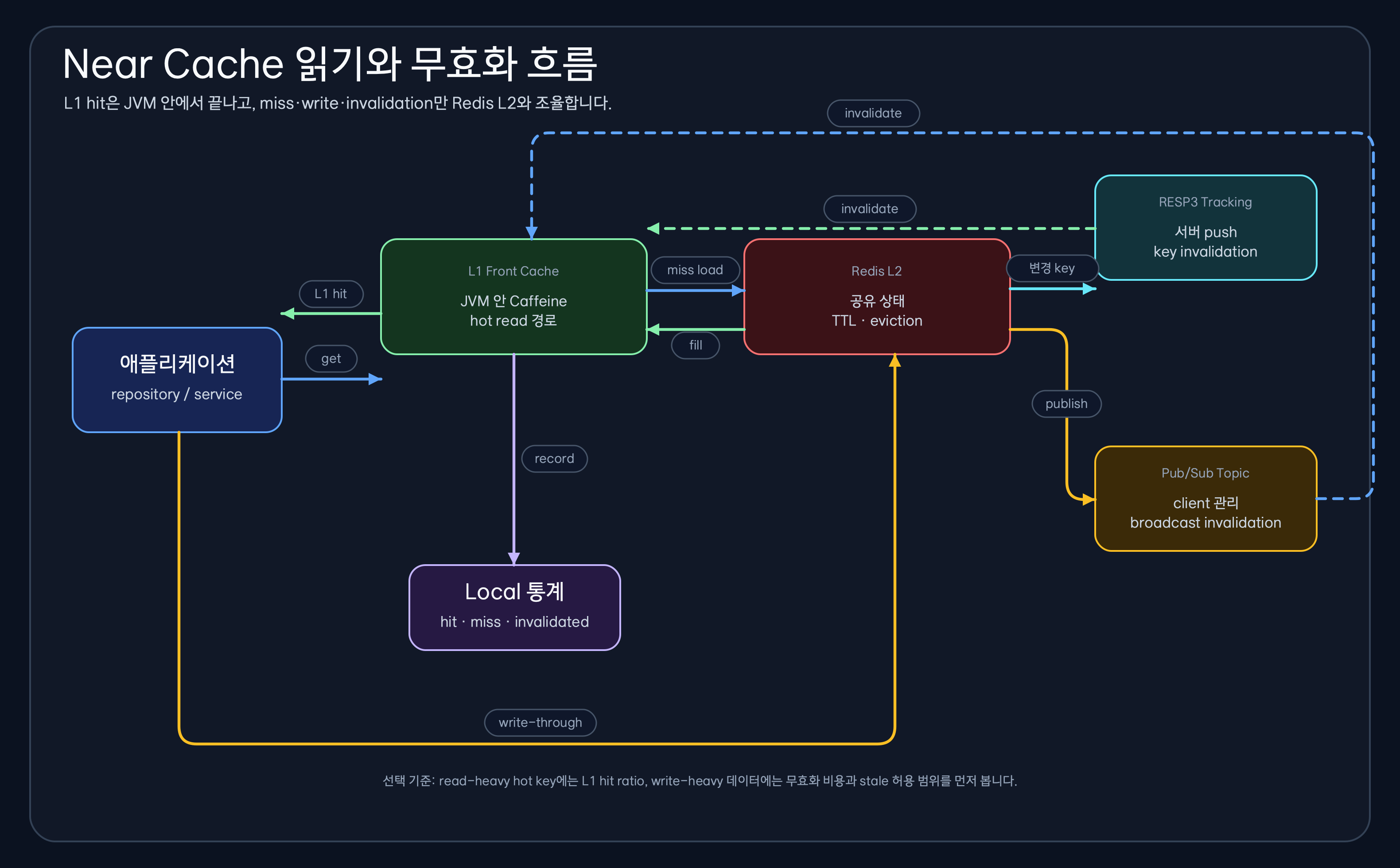 L1 로컬 캐시와 Redis L2 캐시를 사용하는 Near Cache 읽기, 쓰기, 무효화 흐름