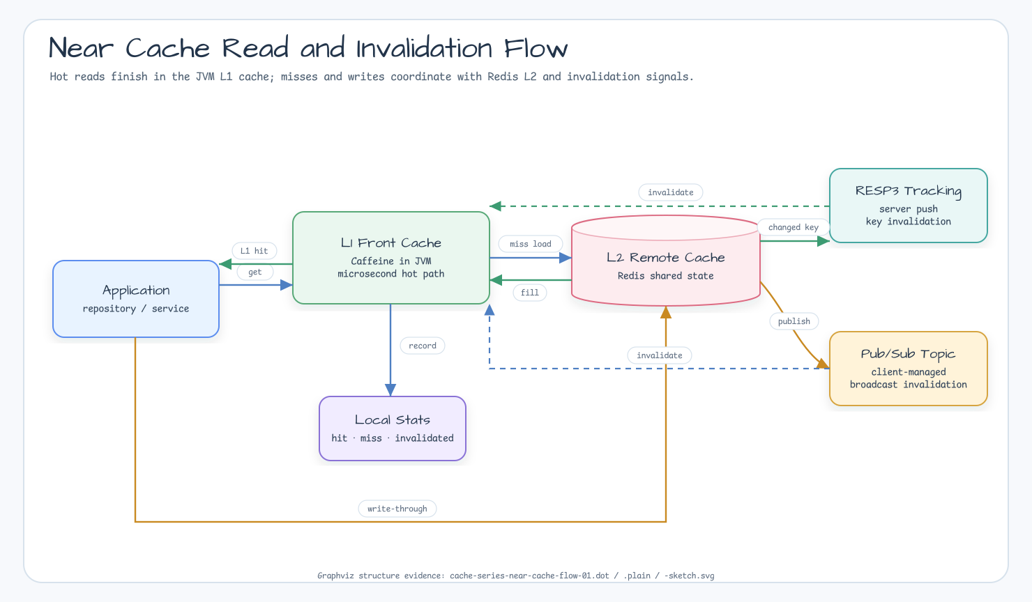 Near cache read, write, and invalidation flow with local L1 cache and Redis L2 cache