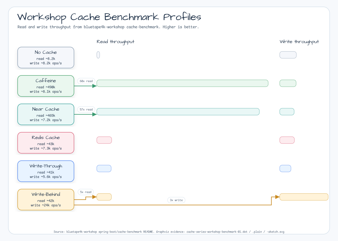 Workshop cache benchmark profiles comparing read and write throughput