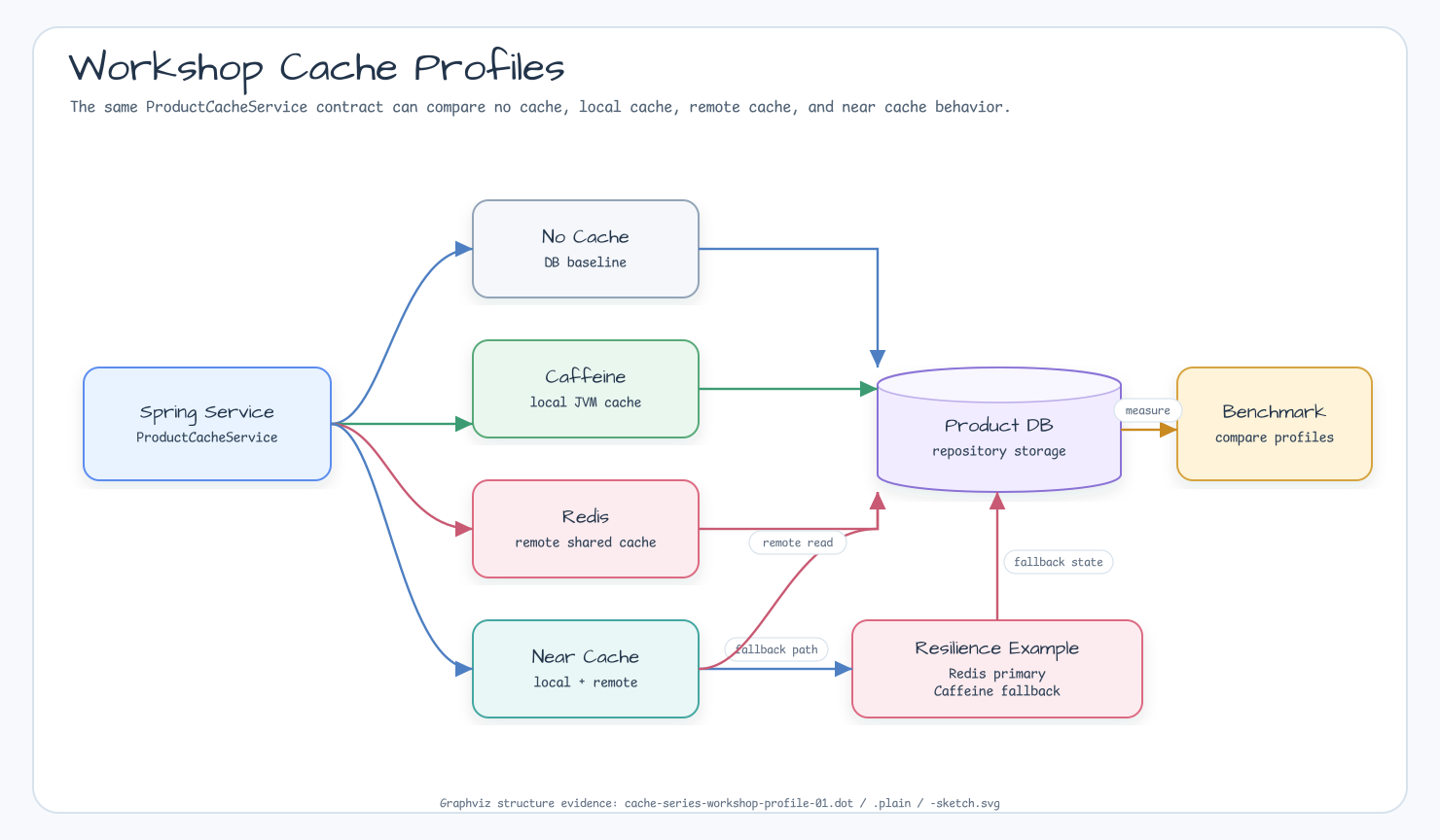 Workshop cache profiles comparing no cache, Caffeine, Redis, Near Cache, and benchmark path