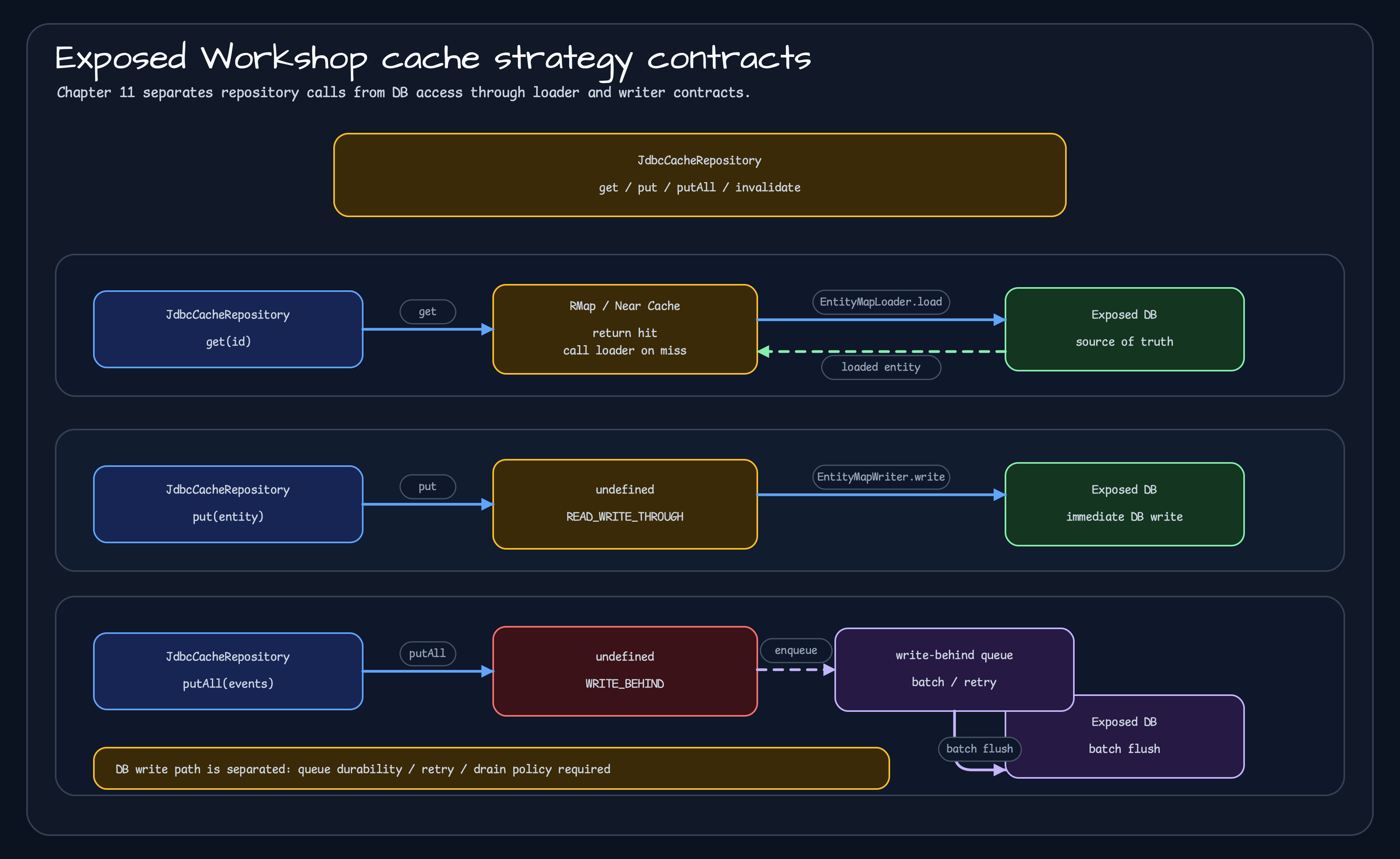 Exposed Workshop chapter 11 cache loader and writer contracts