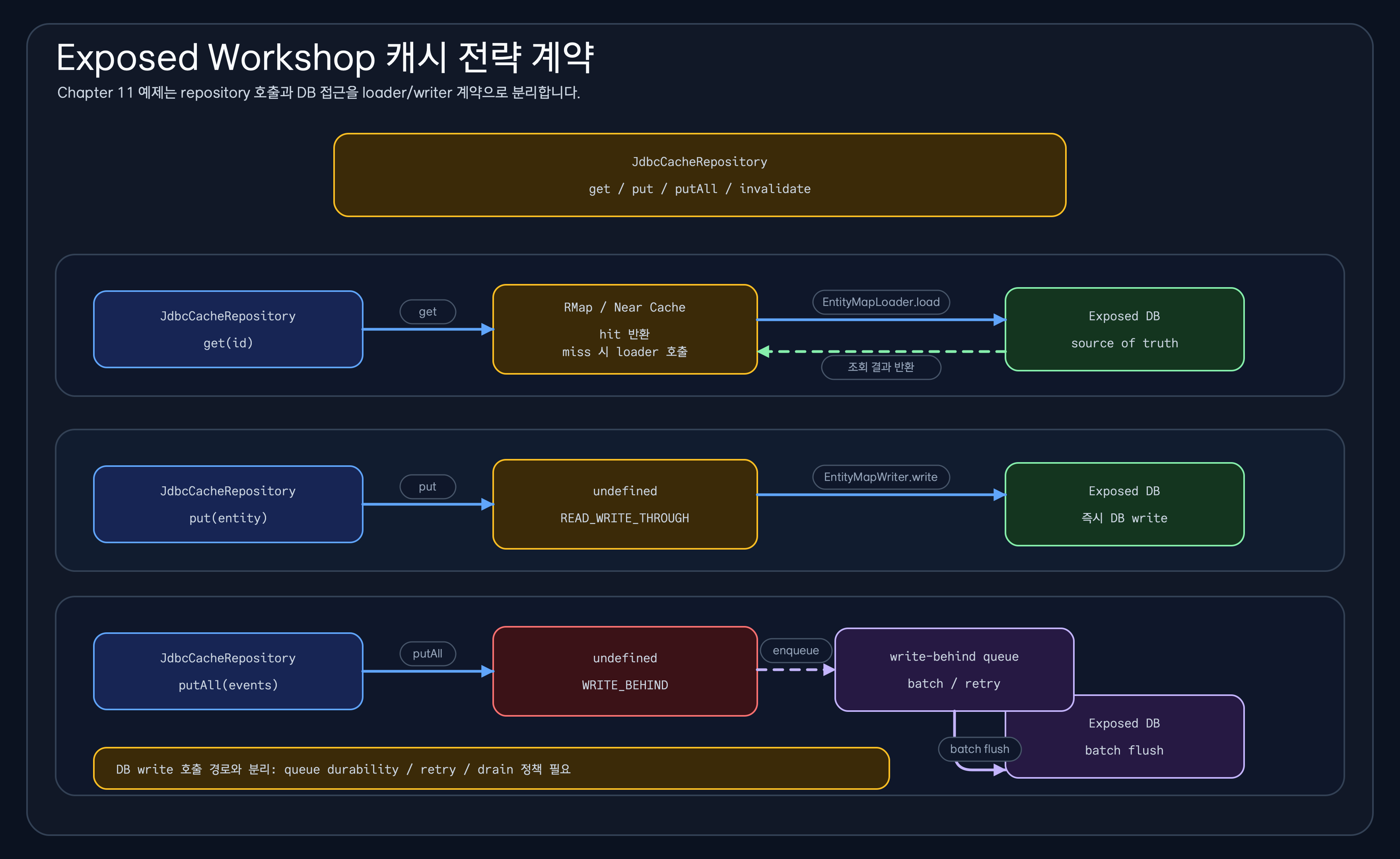 Exposed Workshop 11장의 캐시 loader와 writer 계약