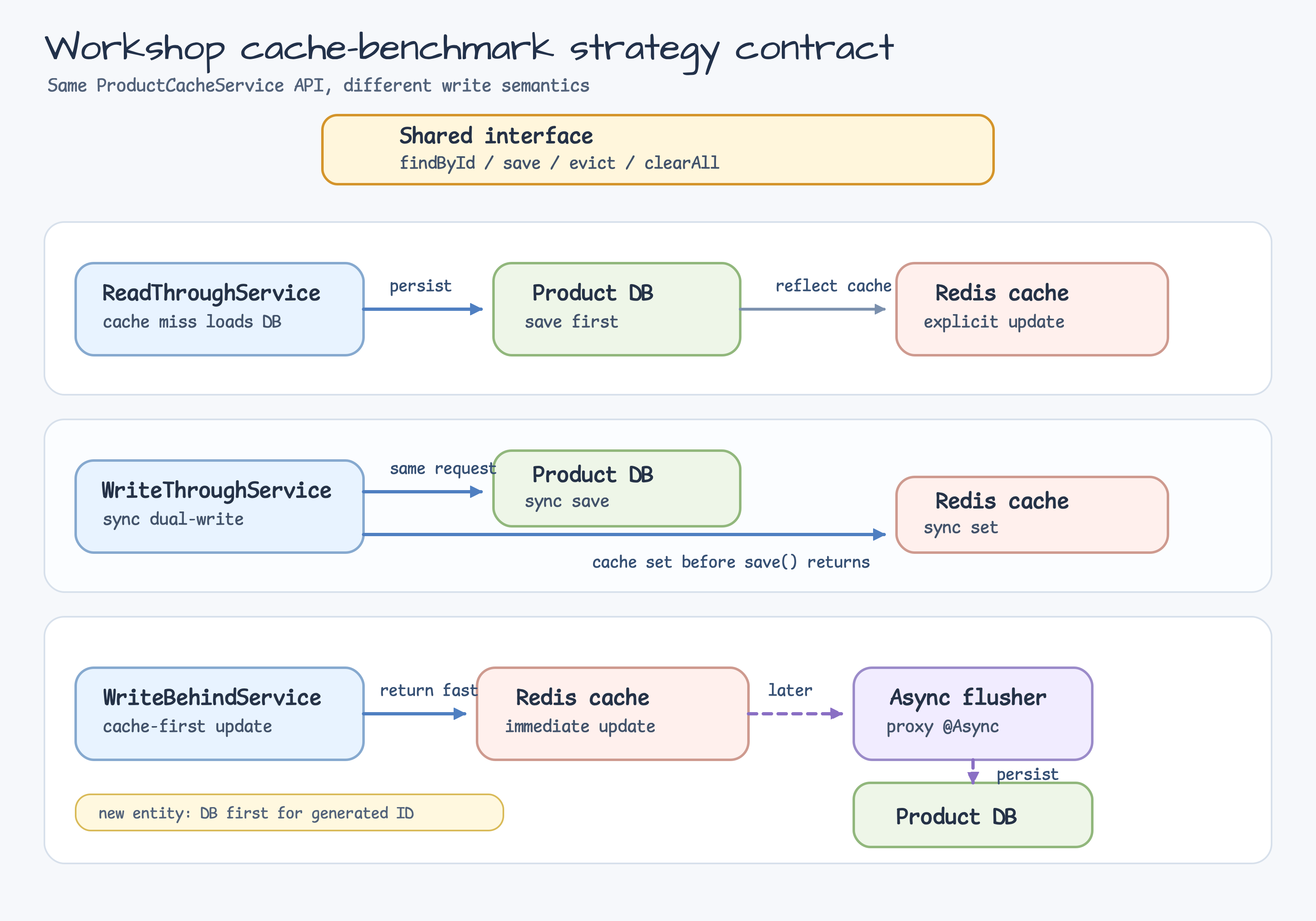 Workshop cache-benchmark strategies and their read/write contracts