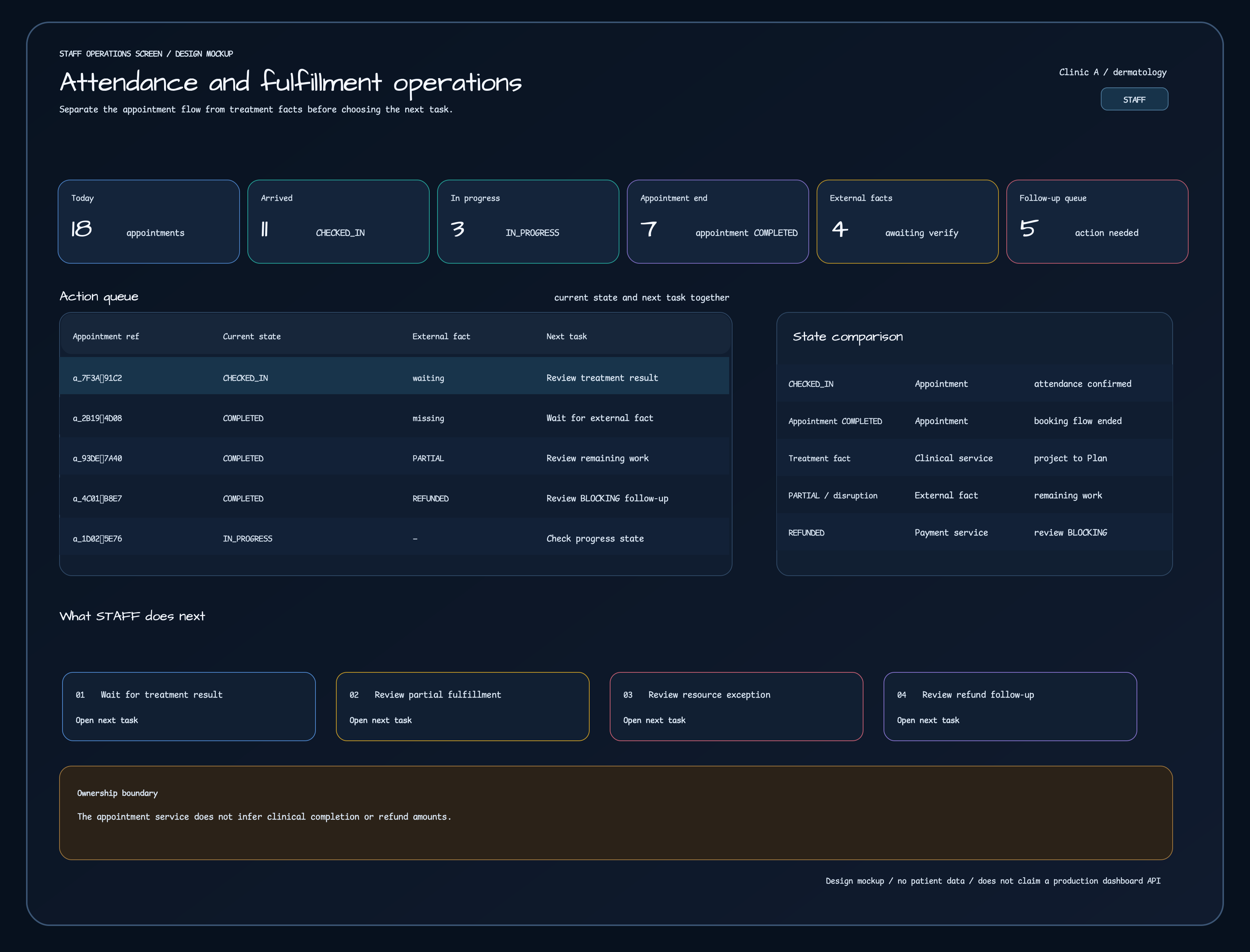STAFF operations screen with cards for today, arrival, in progress, appointment end, external facts, and follow-up work plus an action queue, state comparison, and next tasks