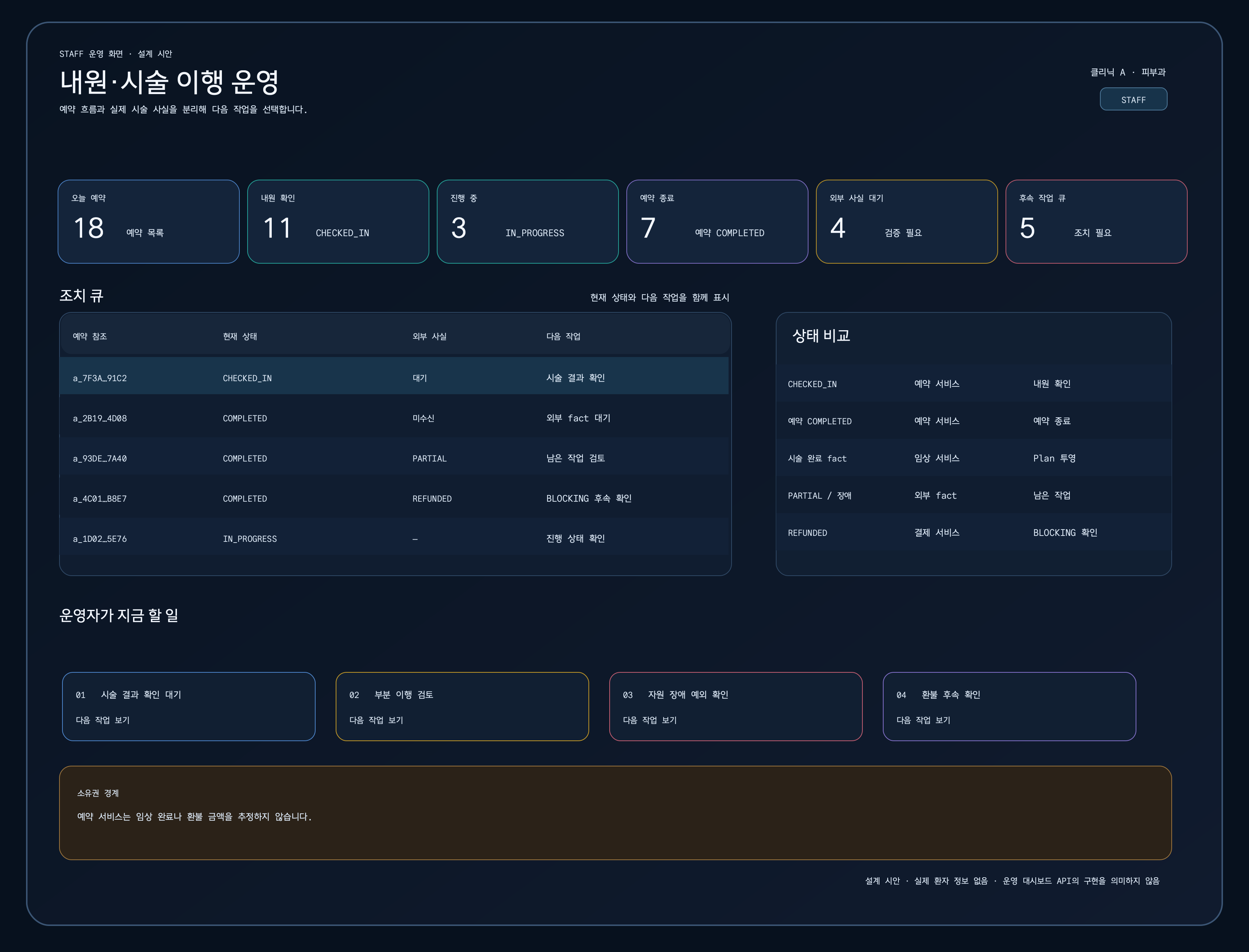 오늘 예약, 내원 확인, 진행 중, 예약 종료, 외부 사실 대기, 후속 작업 큐 카드와 예약 조치 큐, 상태 비교, 다음 작업을 보여 주는 STAFF 운영 화면 시안