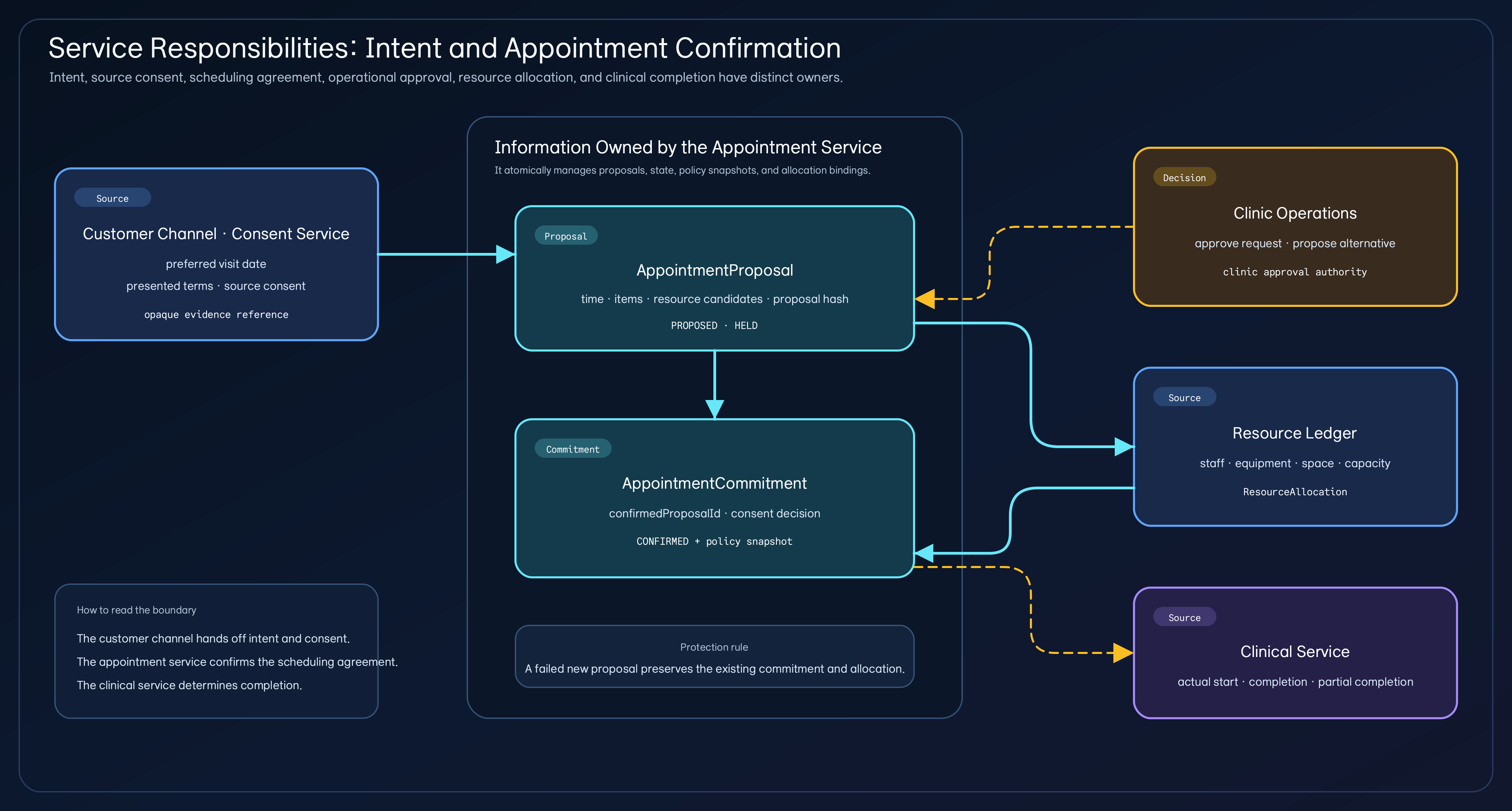 Customer channels, the appointment service, clinic operations, the resource ledger, and clinical services separately own preferred visit dates, proposals, approval, resource allocation, consent, and completion facts