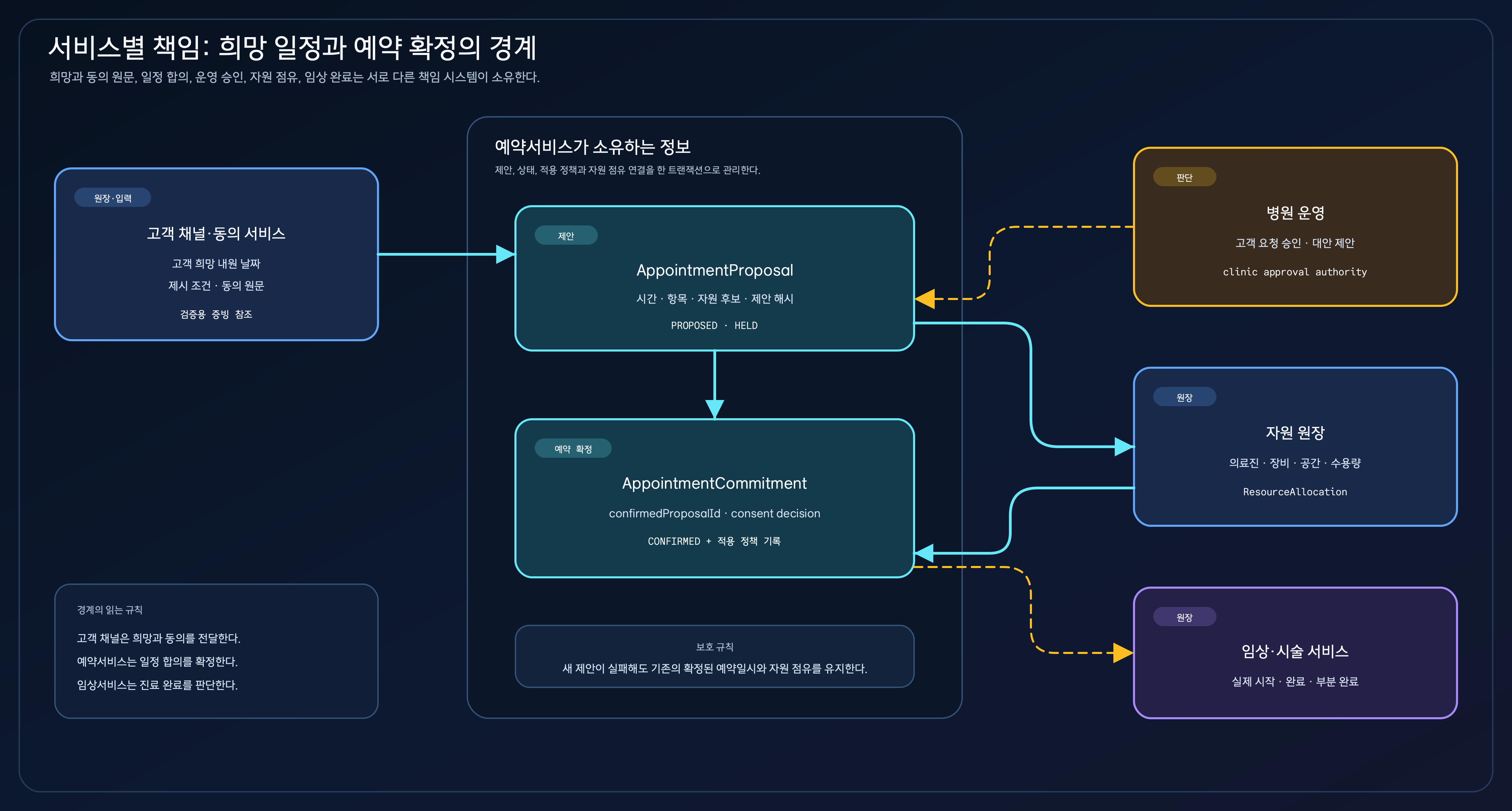 고객 채널, 예약 서비스, 병원 운영, 자원 원장과 임상 서비스가 희망 내원 날짜, 제안, 승인, 자원 점유, 동의와 완료 사실을 나누어 소유하는 책임 경계
