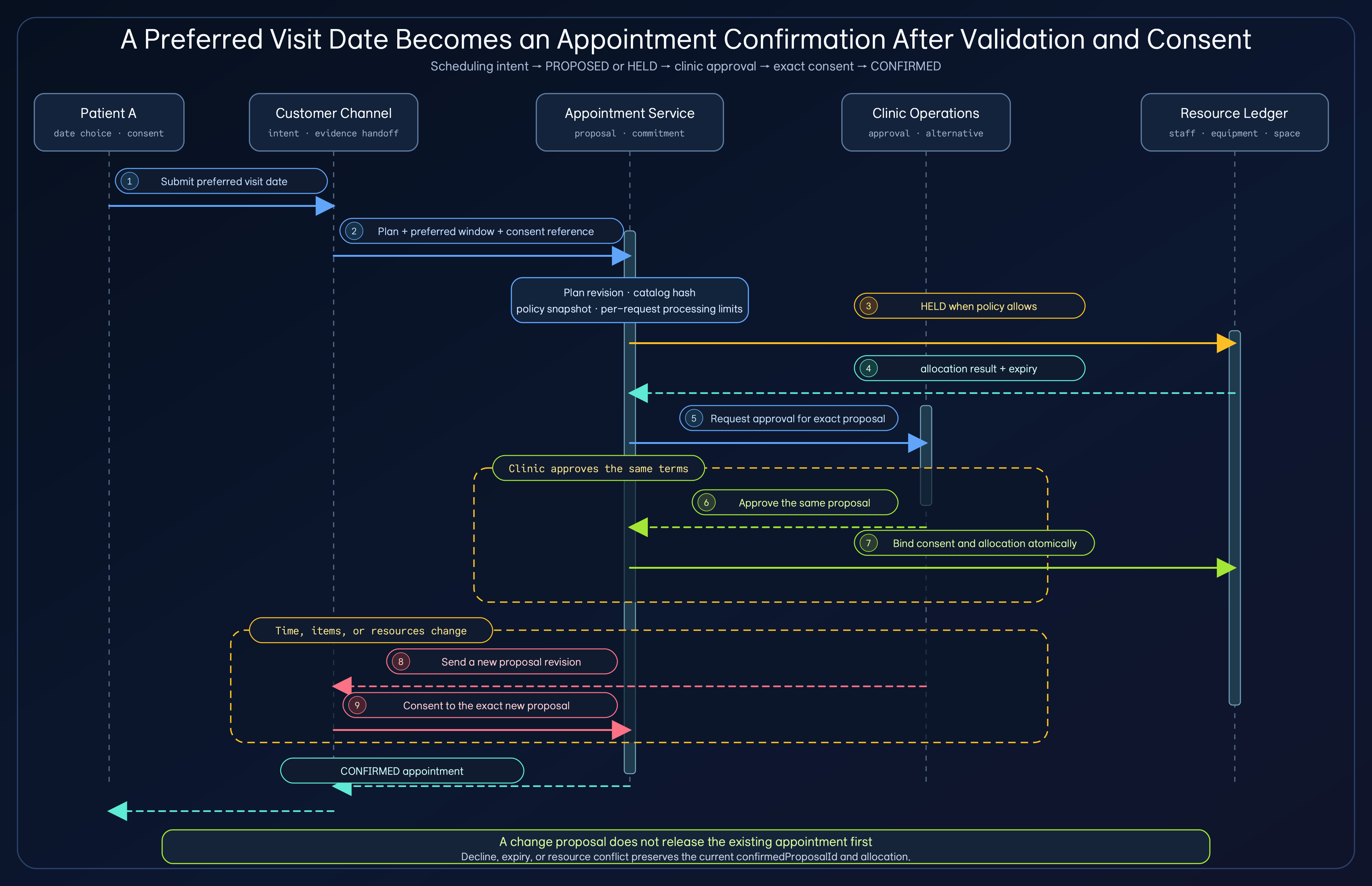 Patient A submits a preferred visit date, the appointment service validates the plan and policy and holds resources, and clinic approval plus consent to the exact proposal produces an appointment confirmation