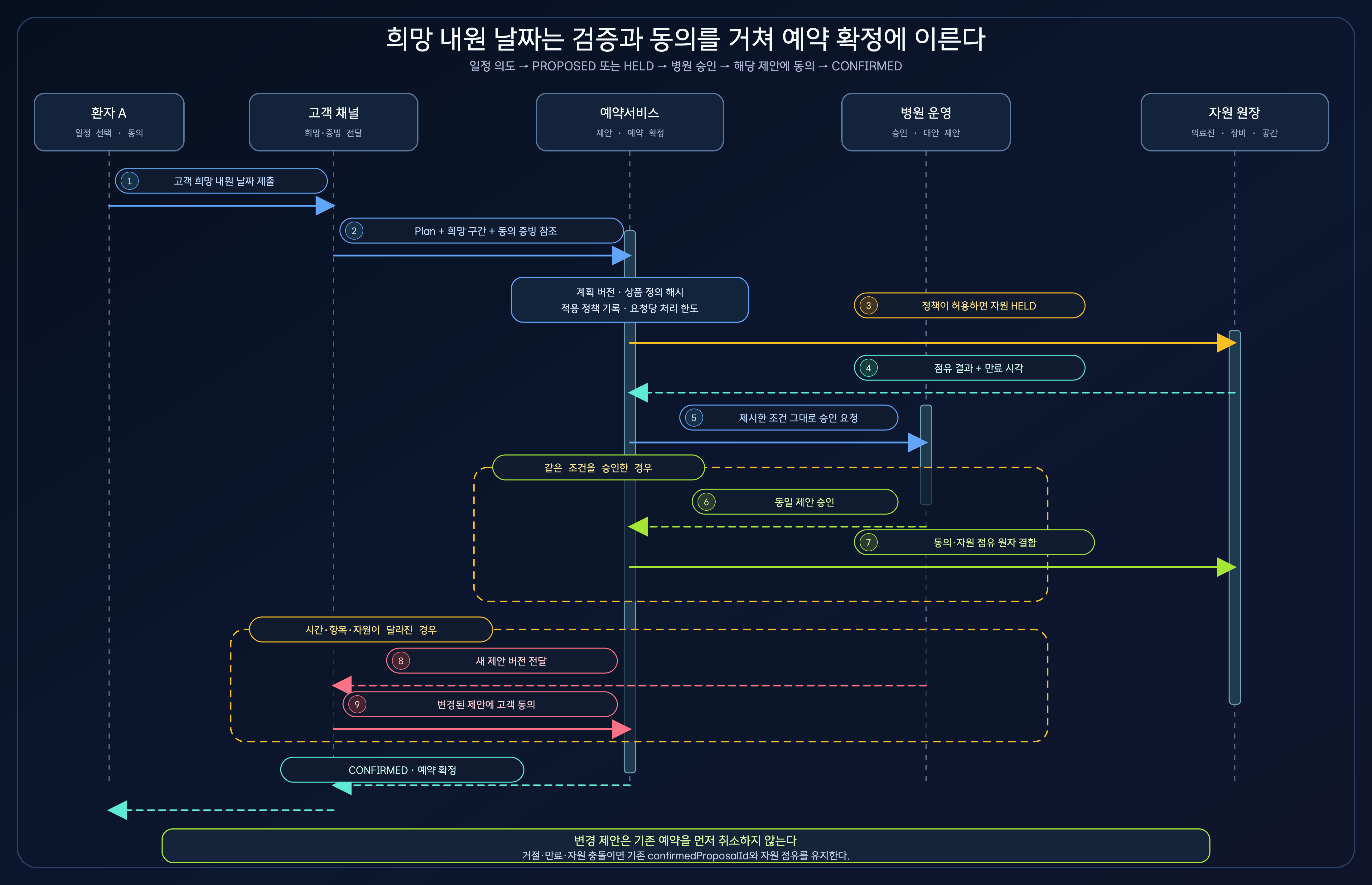 환자 A가 희망 내원 날짜를 제출하면 예약 서비스가 계획과 정책을 검증하고 자원을 선점한 뒤 병원 승인과 해당 제안에 대한 고객 동의를 결합해 예약을 확정하는 시퀀스