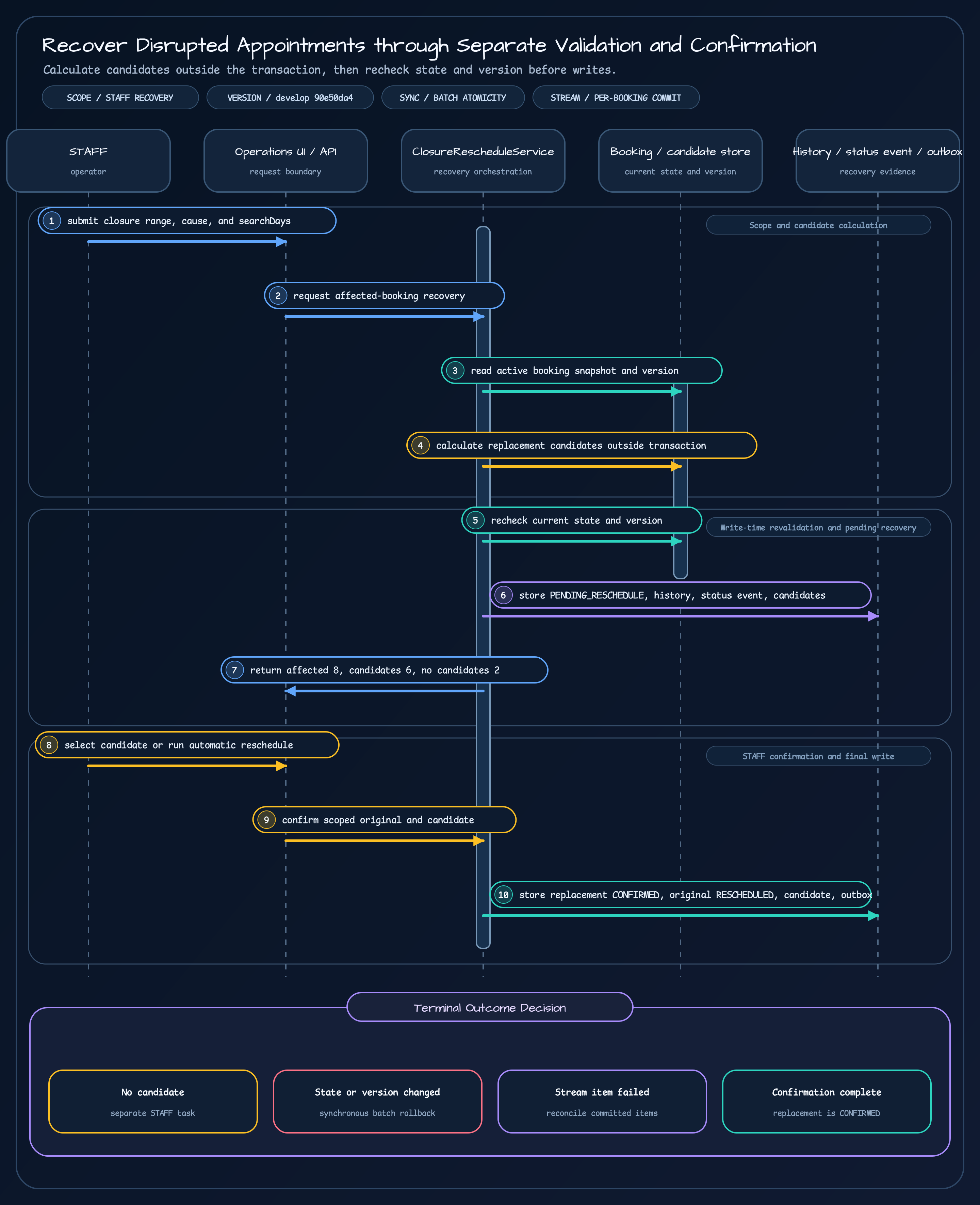 Sequence diagram in which STAFF submits a closure scope and candidate search range, the service reads active appointment snapshots and versions, calculates candidates outside the transaction, revalidates and stores pending recovery, and confirms a replacement through manual or automatic selection