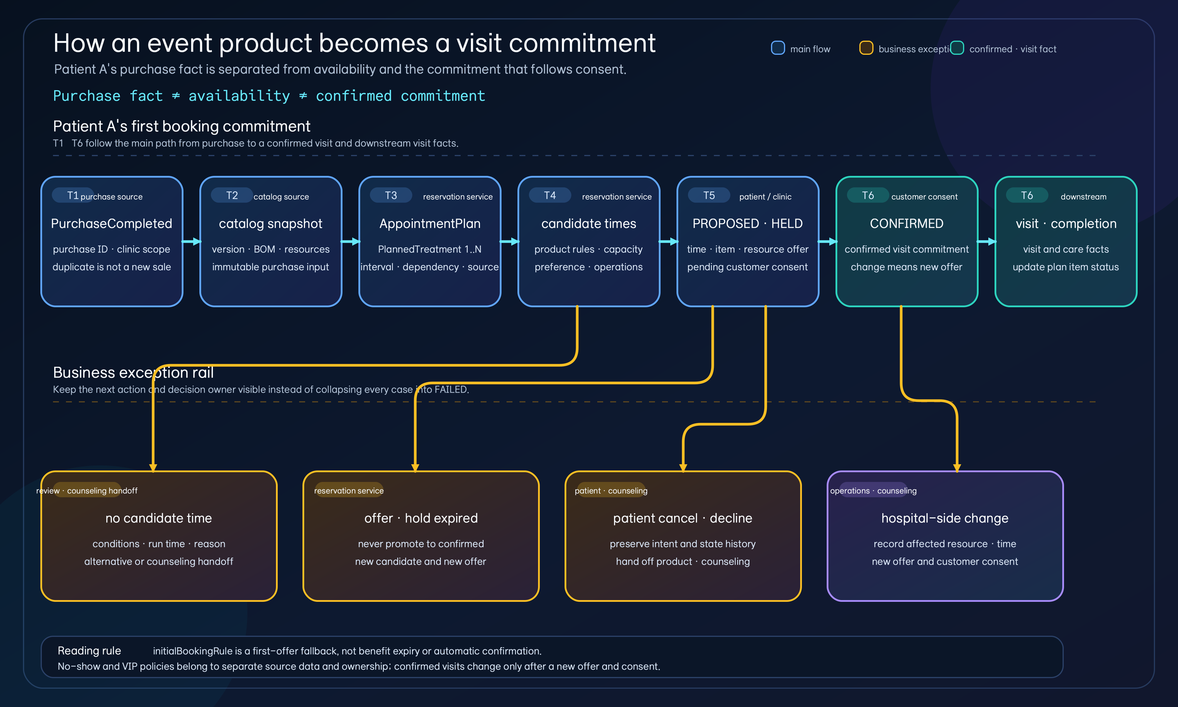 Patient A's event product purchase moves through a catalog snapshot, AppointmentPlan, candidate time, PROPOSED or HELD, customer consent, CONFIRMED, and visit/completion facts with four separate exception branches