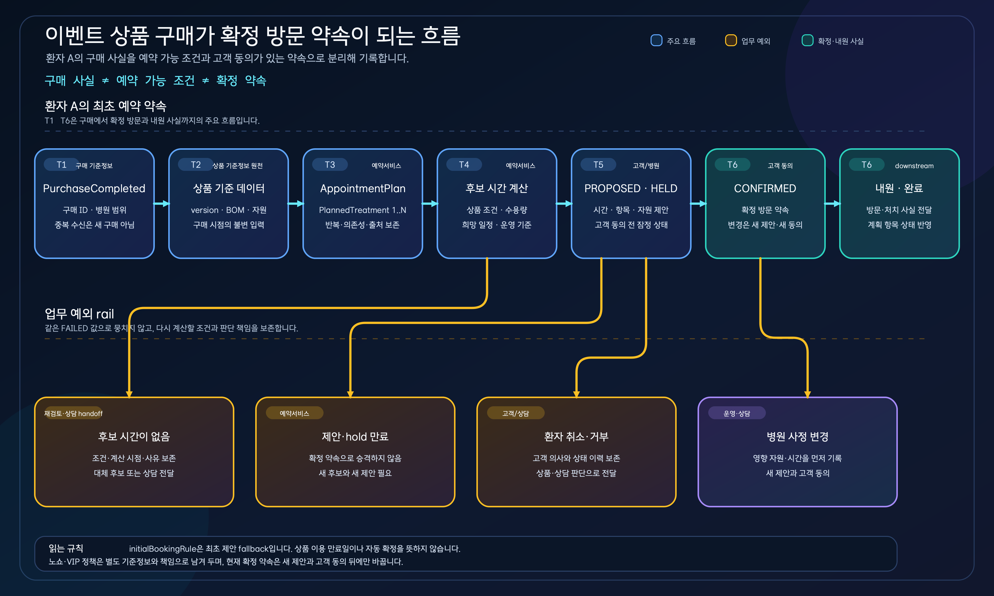 환자 A의 이벤트 상품 구매가 상품 기준 데이터, AppointmentPlan, 후보 시간, PROPOSED 또는 HELD, 고객 동의와 CONFIRMED를 거쳐 내원·완료 이벤트로 이어지는 시간축과 네 가지 예외 분기