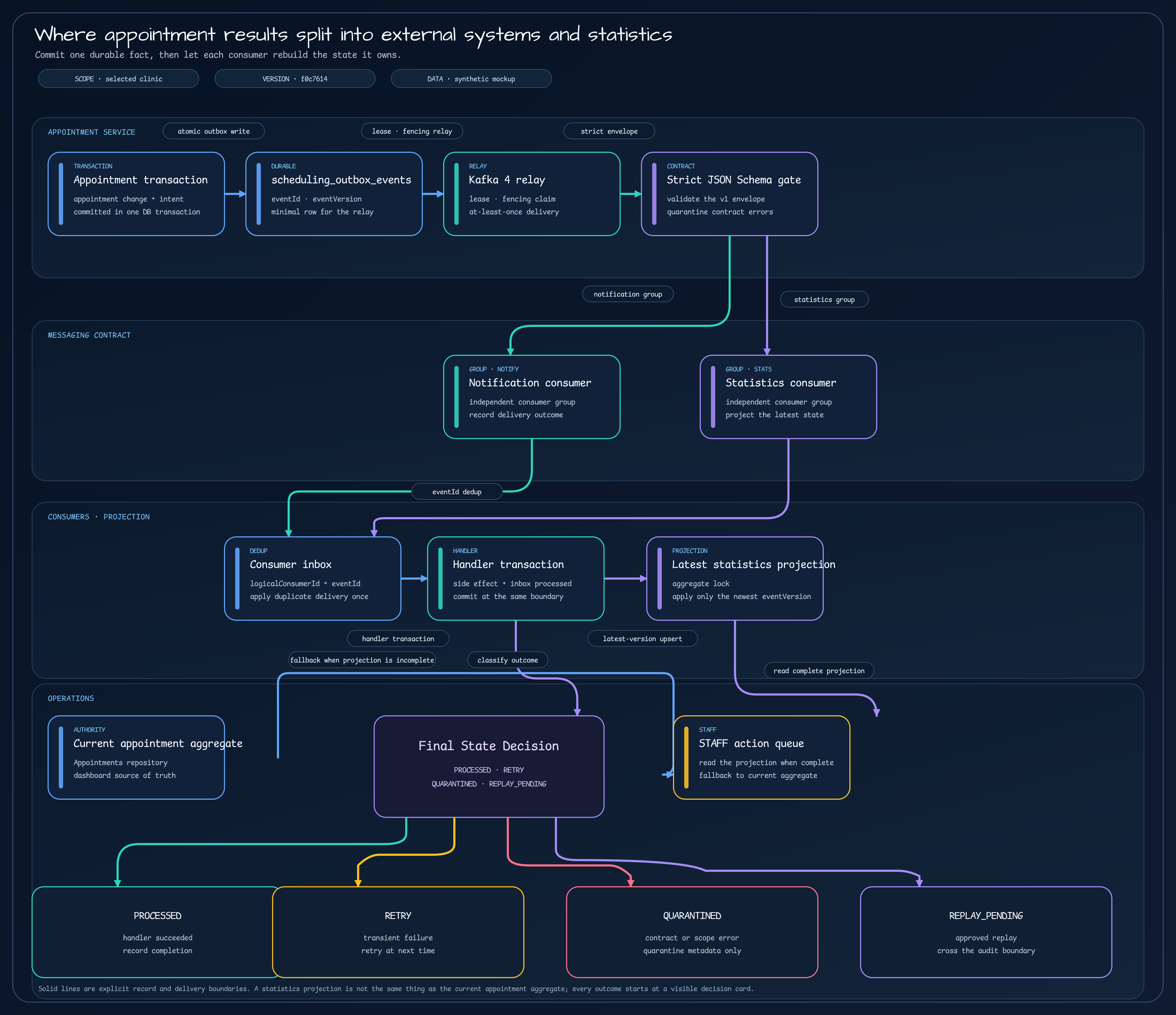 An architecture flow from an appointment transaction to scheduling_outbox_events, Kafka relay, strict JSON Schema gate, independent notification and statistics consumers, consumer inbox, handler transaction, latest statistics projection, current appointment aggregate, STAFF action queue, Final State Decision, and four outcomes