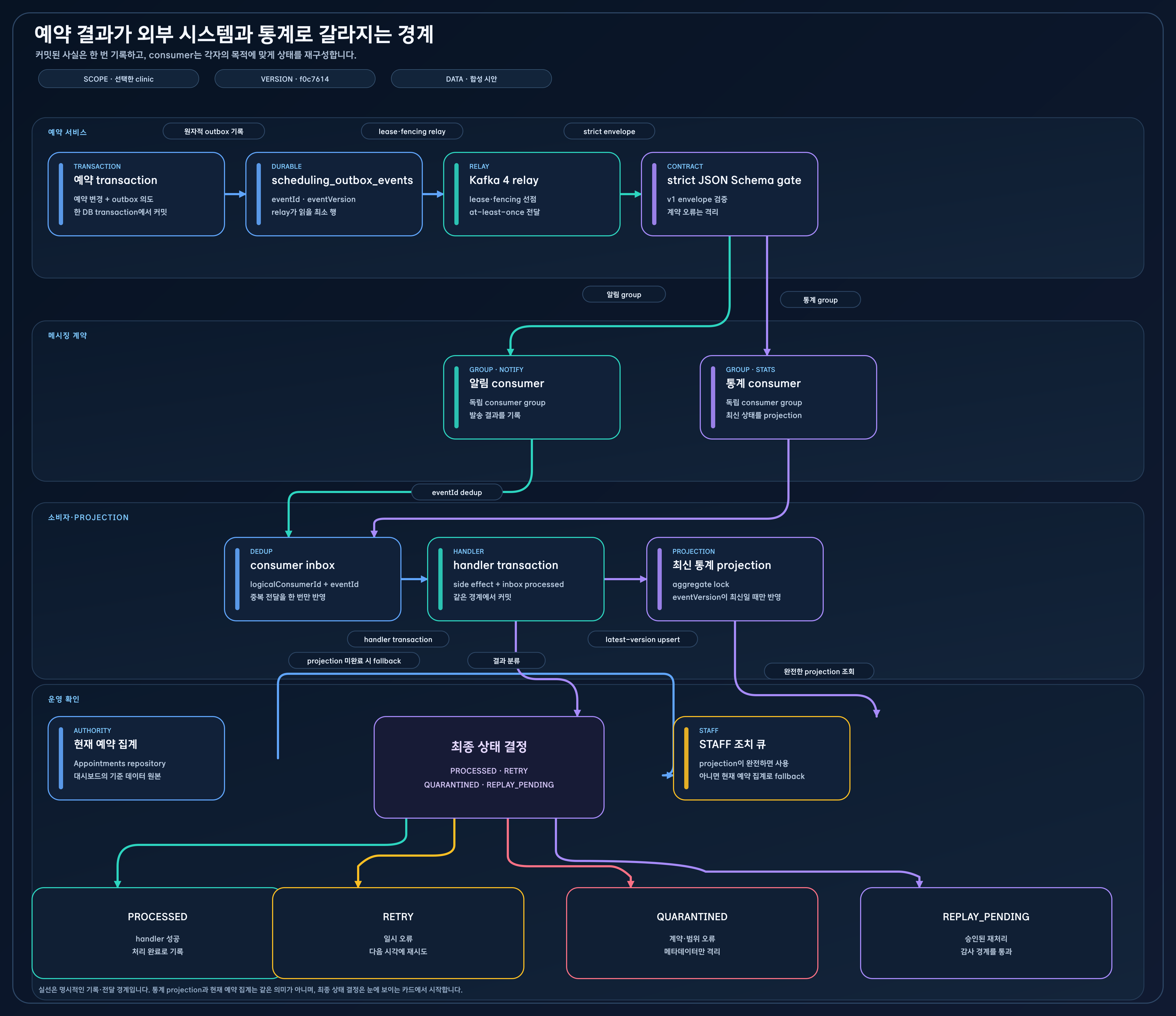 예약 transaction이 scheduling_outbox_events에 기록되고 Kafka relay와 strict JSON Schema gate를 지나 알림 consumer와 통계 consumer로 분기된 뒤 consumer inbox, handler transaction, 최신 통계 projection, 현재 예약 집계, STAFF 조치 큐, 최종 상태 결정과 네 가지 결과로 이어지는 rounded architecture flow