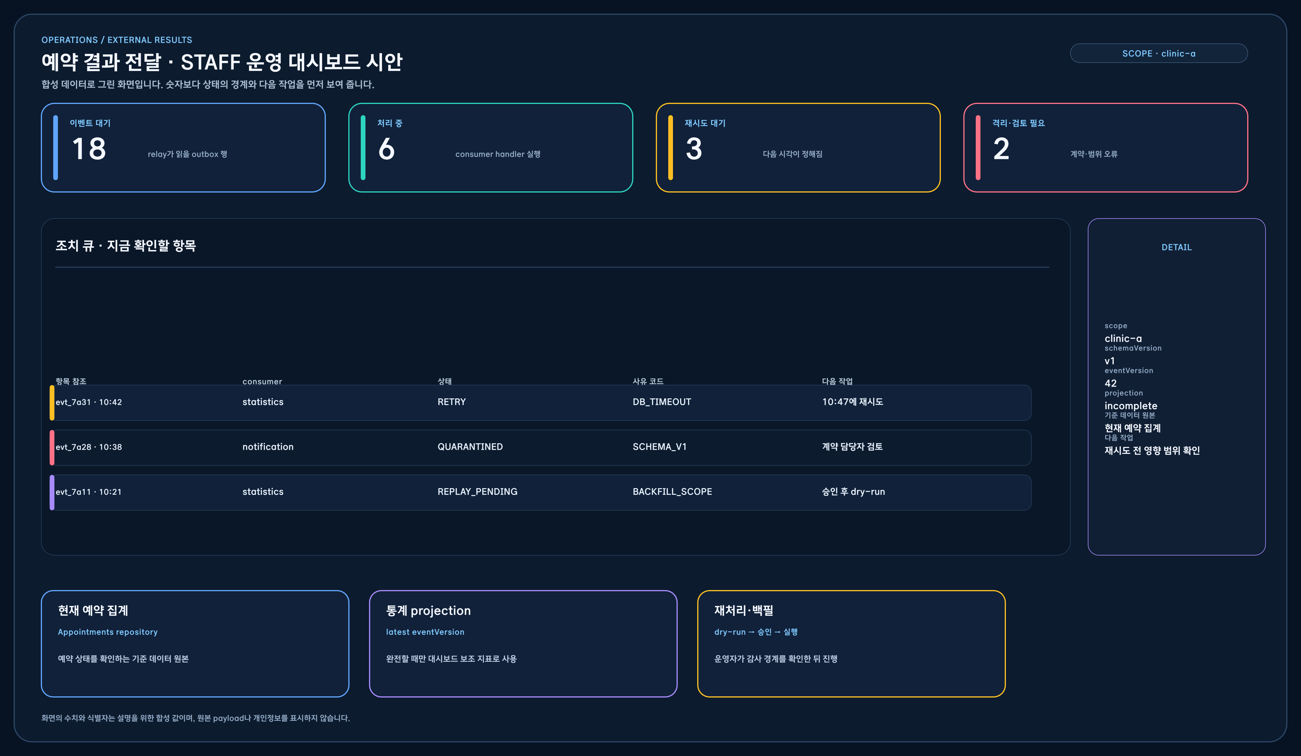 이벤트 대기, 처리 중, 재시도 대기, 격리·검토 필요 지표와 예약 결과 조치 큐, 선택 항목의 scope·schemaVersion·eventVersion·projection 상태, 현재 예약 집계·통계 projection·재처리 백필 경계를 보여 주는 STAFF 운영 대시보드 시안