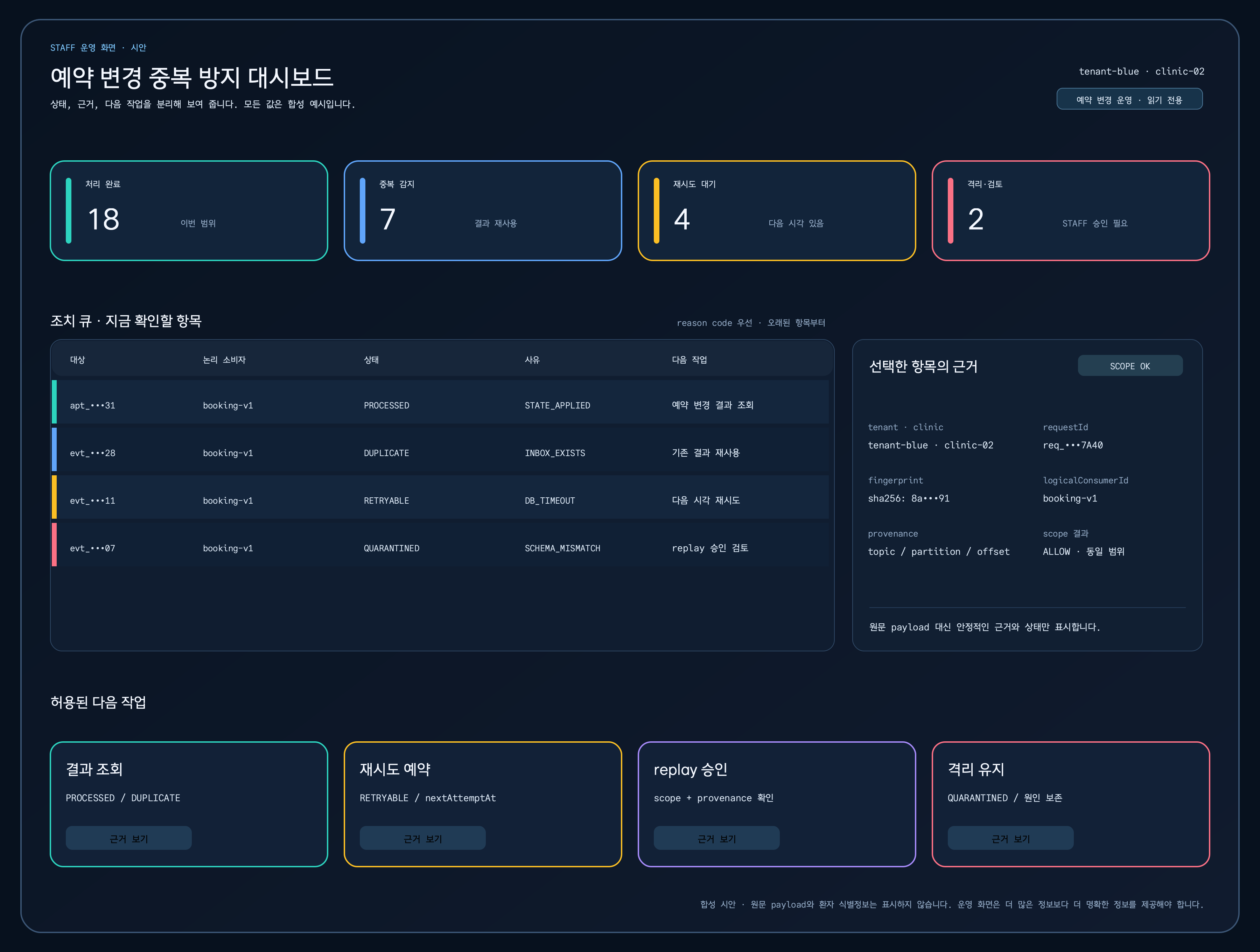 tenant와 clinic 범위, 처리 완료·중복 감지·재시도 대기·격리 검토 지표, 대상·논리 소비자·상태·사유·다음 작업으로 구성한 조치 큐, requestId·fingerprint·provenance 근거 패널과 허용된 다음 작업을 보여 주는 STAFF 운영 화면 시안