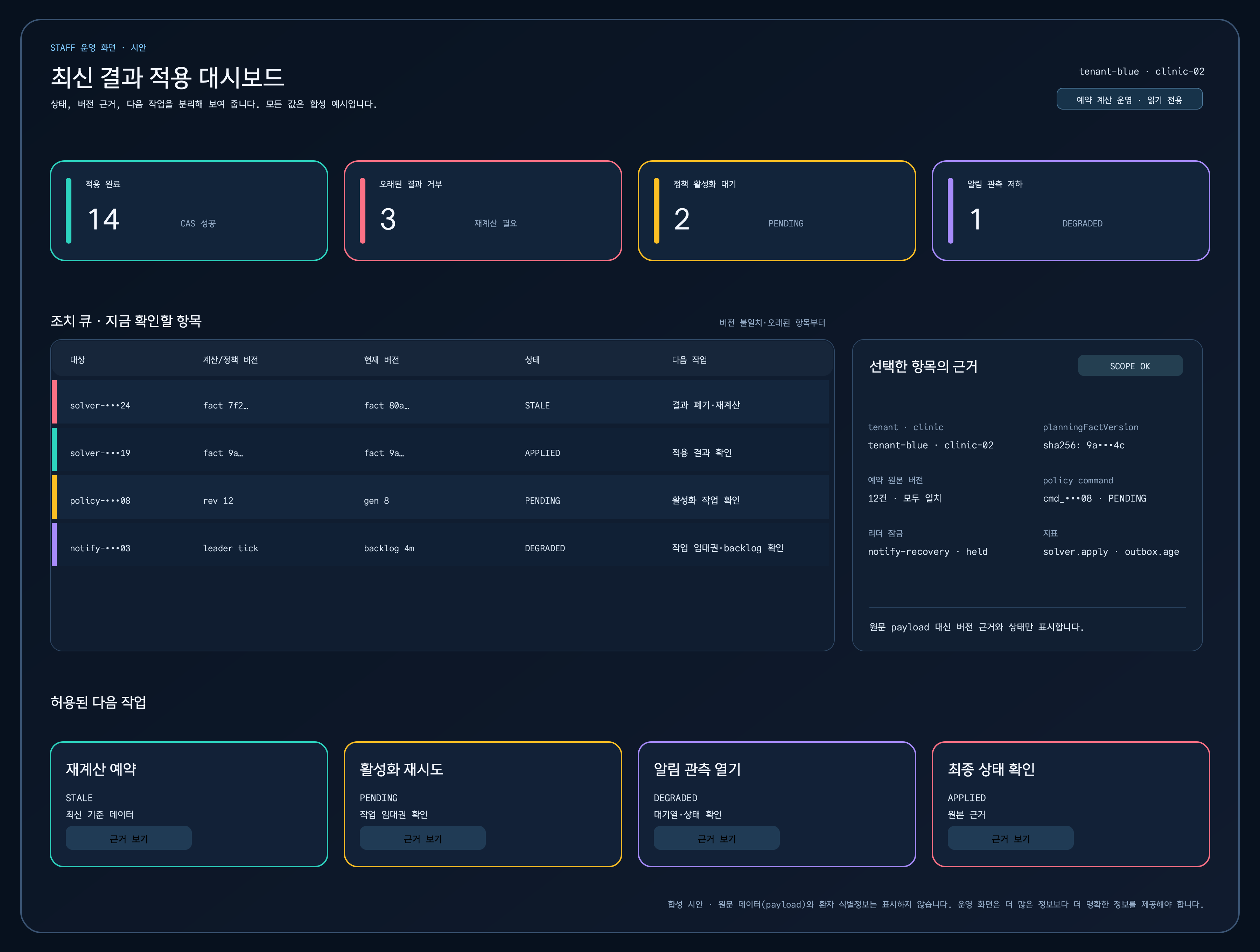 적용 완료·오래된 결과 거부·정책 활성화 대기·알림 관측 저하 지표, 계산·정책 버전과 현재 버전·상태·다음 작업으로 구성한 조치 큐, 선택 항목의 버전 근거와 허용된 작업을 보여 주는 STAFF 운영 화면 시안