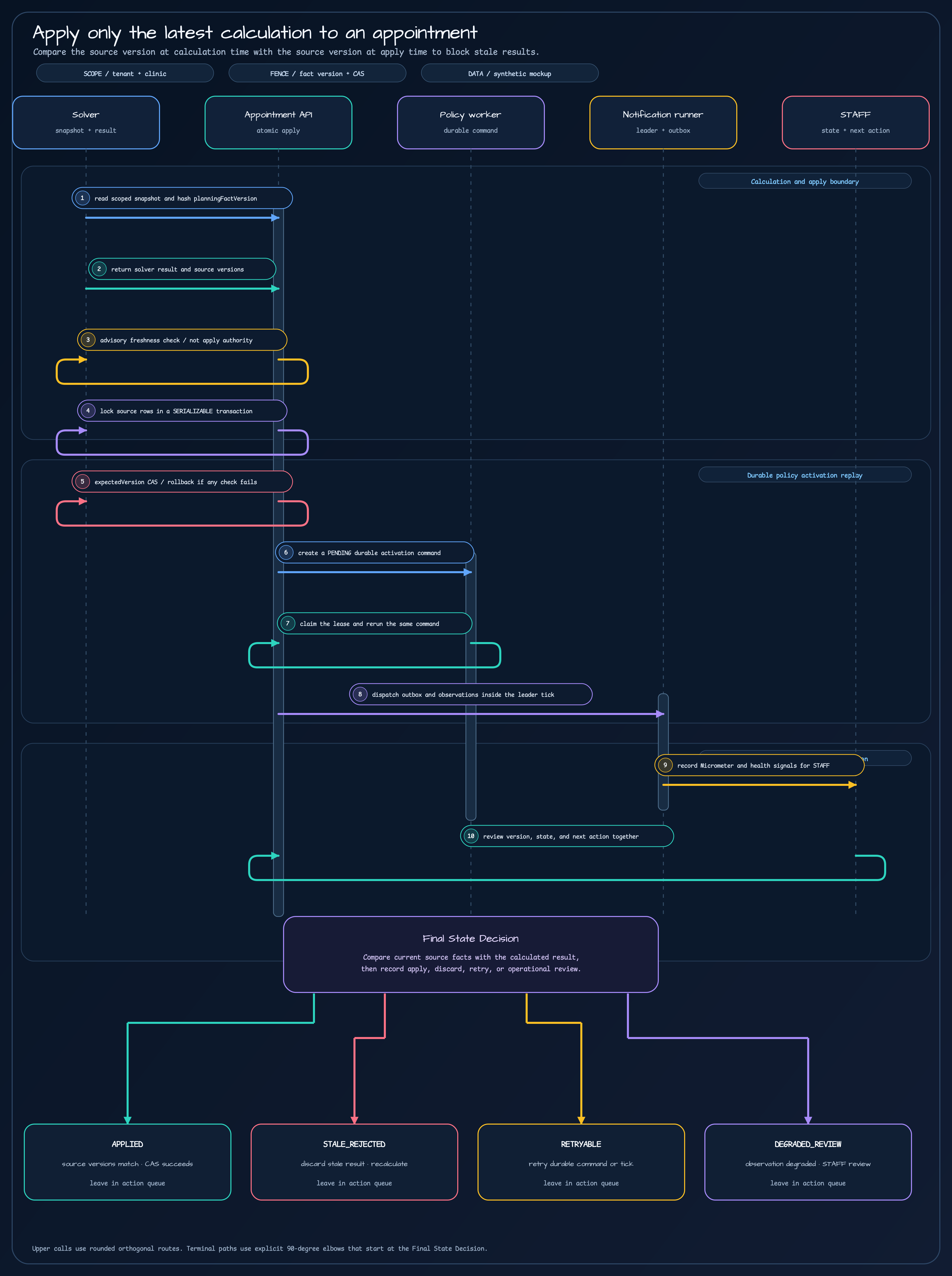A sequence diagram showing the Solver creating a snapshot and planningFactVersion, the appointment API performing an advisory check, source-row lock, and expectedVersion CAS, then connecting policy activation and notification observation to APPLIED, STALE_REJECTED, RETRYABLE, and DEGRADED_REVIEW terminal outcomes