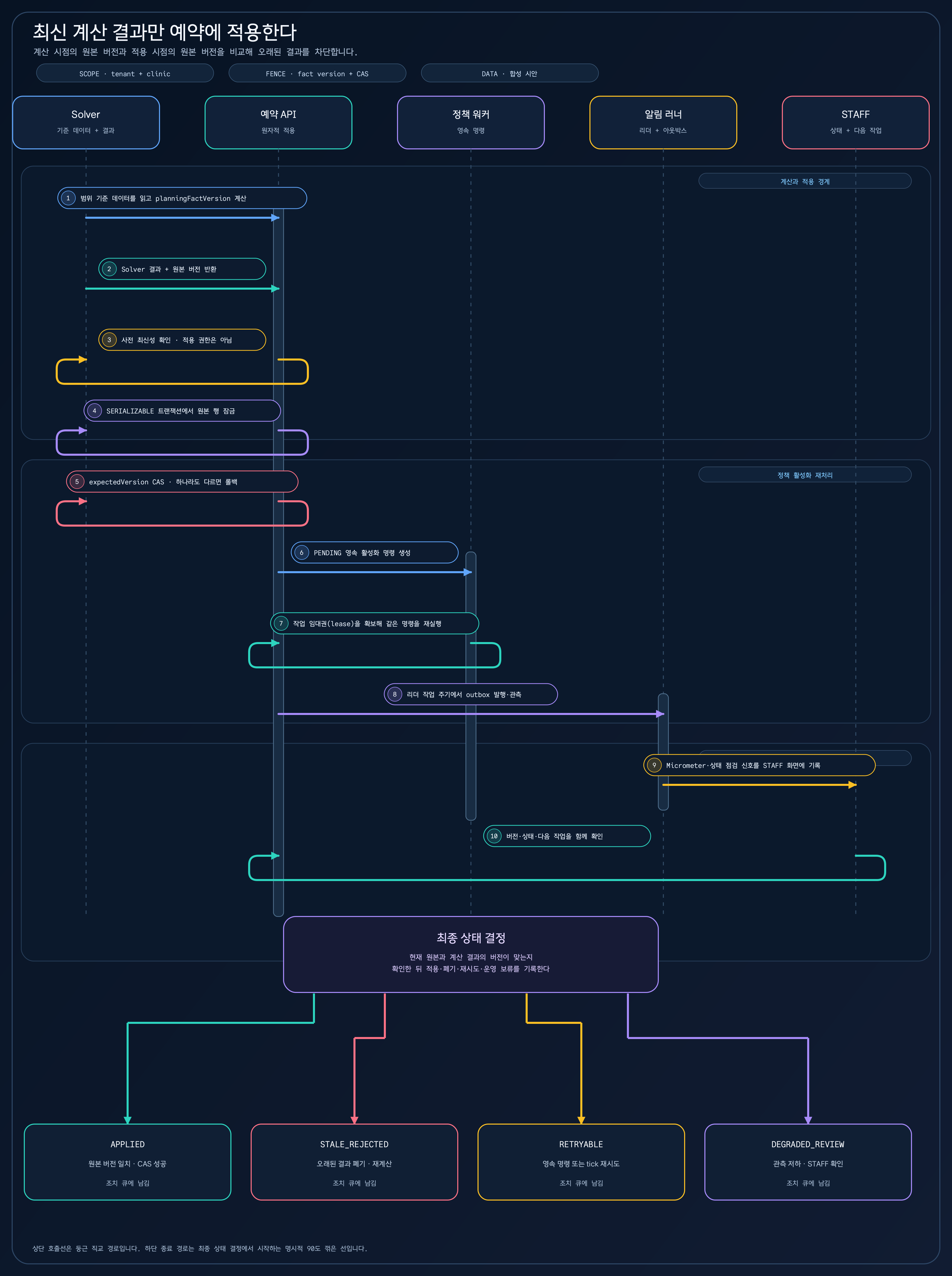 Solver가 기준 데이터와 planningFactVersion을 만든 뒤 예약 API가 사전 확인(advisory)·원본 잠금·expectedVersion CAS를 거쳐 적용하고, 정책 활성화와 알림 관측을 연결한 다음 최종 상태 결정에서 APPLIED·STALE_REJECTED·RETRYABLE·DEGRADED_REVIEW로 나누는 시퀀스 다이어그램
