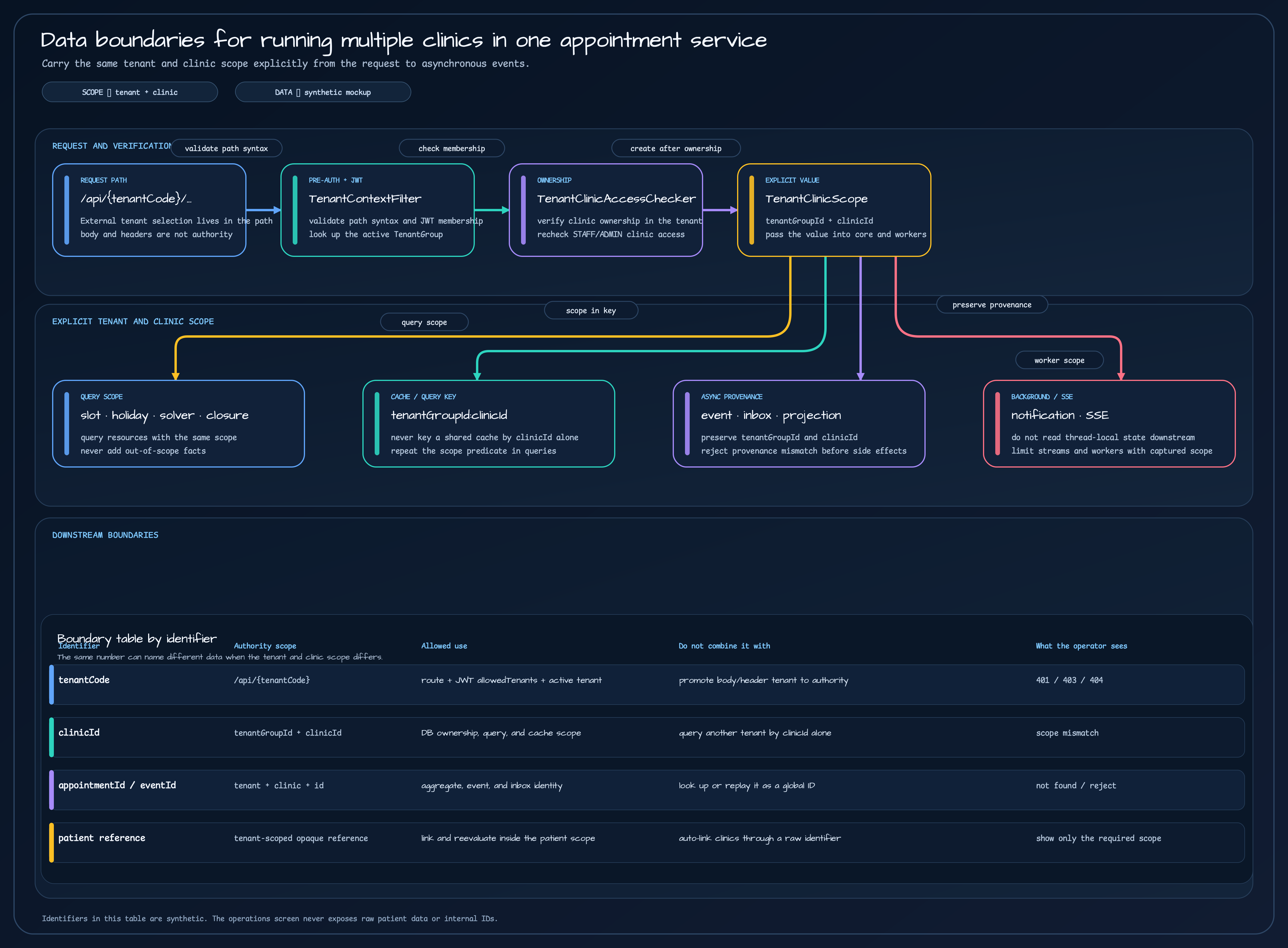 A diagram showing request path and JWT membership checks, active tenant lookup, clinic ownership verification, creation of TenantClinicScope, propagation to slot, holiday, solver, closure, cache, query, event, inbox, projection, notification, and SSE, plus a comparison table of identifier boundaries