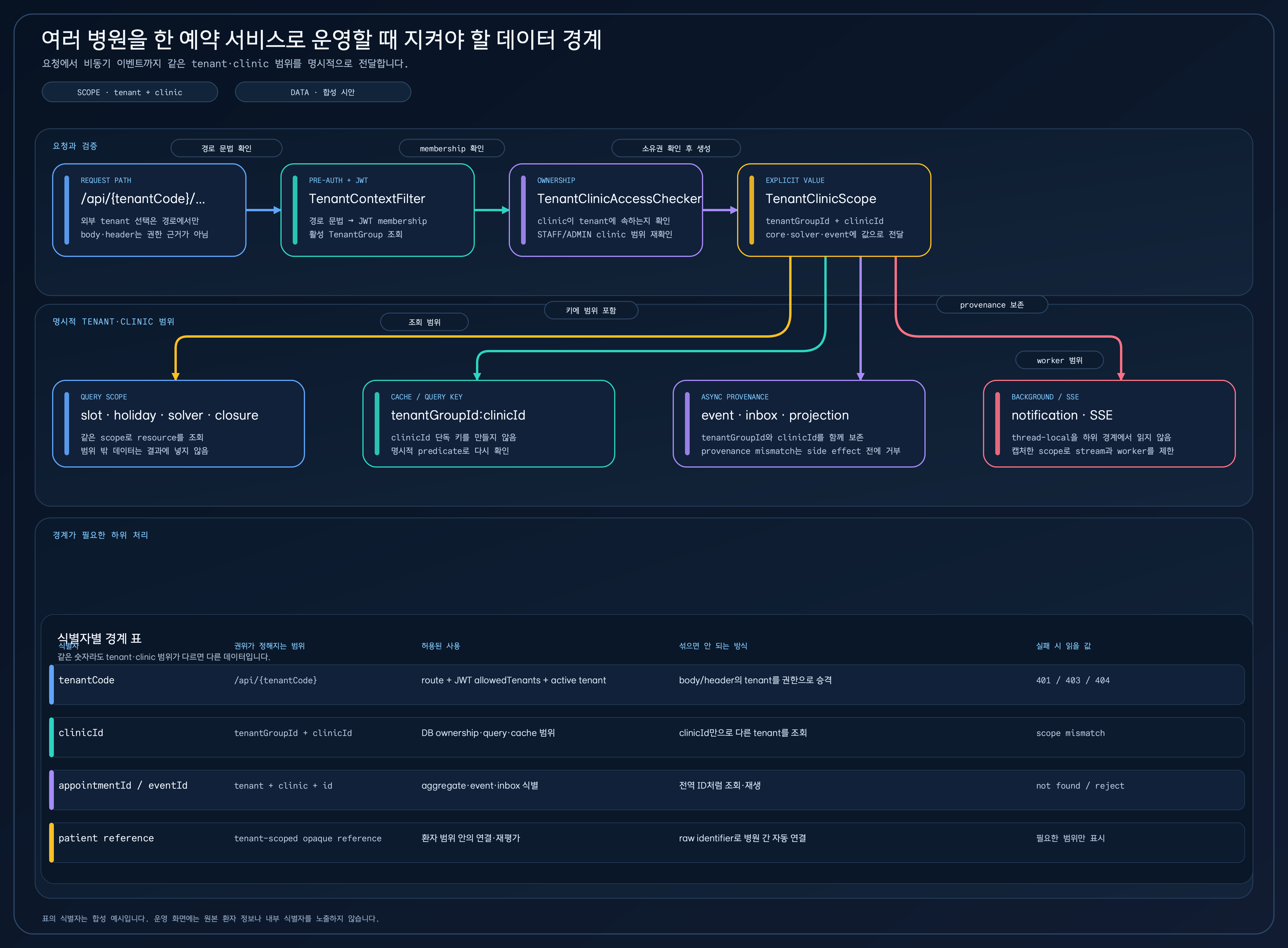요청 경로와 JWT membership, 활성 tenant 조회, clinic 소유권 확인 뒤 TenantClinicScope를 만들어 slot·holiday·solver·closure, cache·query, event·inbox·projection, notification·SSE로 같은 범위를 전달하고 tenant·clinic·예약·환자 참조의 경계를 표로 비교하는 다이어그램